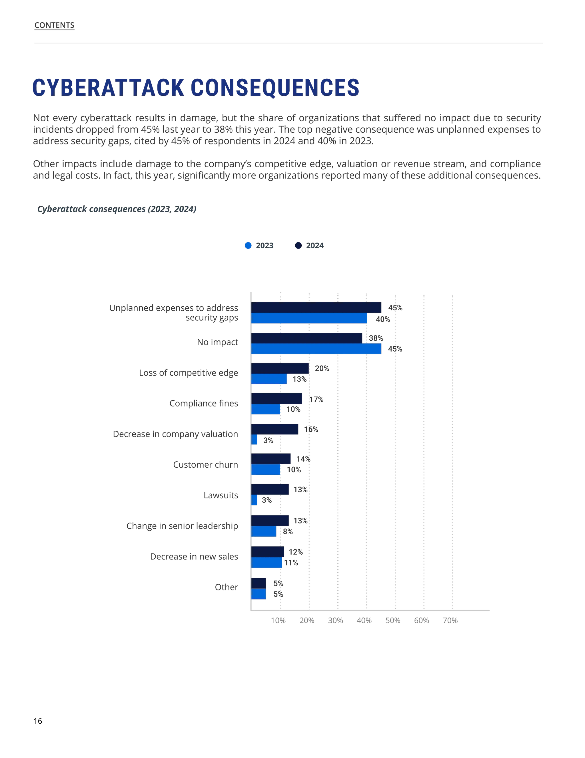 16
CONTENTS
Not every cyberattack results in damage, but the share of organizations that suffered no impact due to security
incidents dropped from 45% last year to 38% this year. The top negative consequence was unplanned expenses to
address security gaps, cited by 45% of respondents in 2024 and 40% in 2023.
Other impacts include damage to the company’s competitive edge, valuation or revenue stream, and compliance
and legal costs. In fact, this year, significantly more organizations reported many of these additional consequences.
CYBERATTACK CONSEQUENCES
Cyberattack consequences (2023, 2024)
Unplanned expenses to address
security gaps
No impact
Loss of competitive edge
Compliance fines
Decrease in company valuation
Customer churn
Lawsuits
Change in senior leadership
Decrease in new sales
Other
2023 2024
45%
40%
38%
20%
45%
13%
10%
17%
3%
16%
14%
13%
13%
12%
5%
10%
3%
8%
11%
5%
10% 30% 50%
20% 40% 60% 70%
 