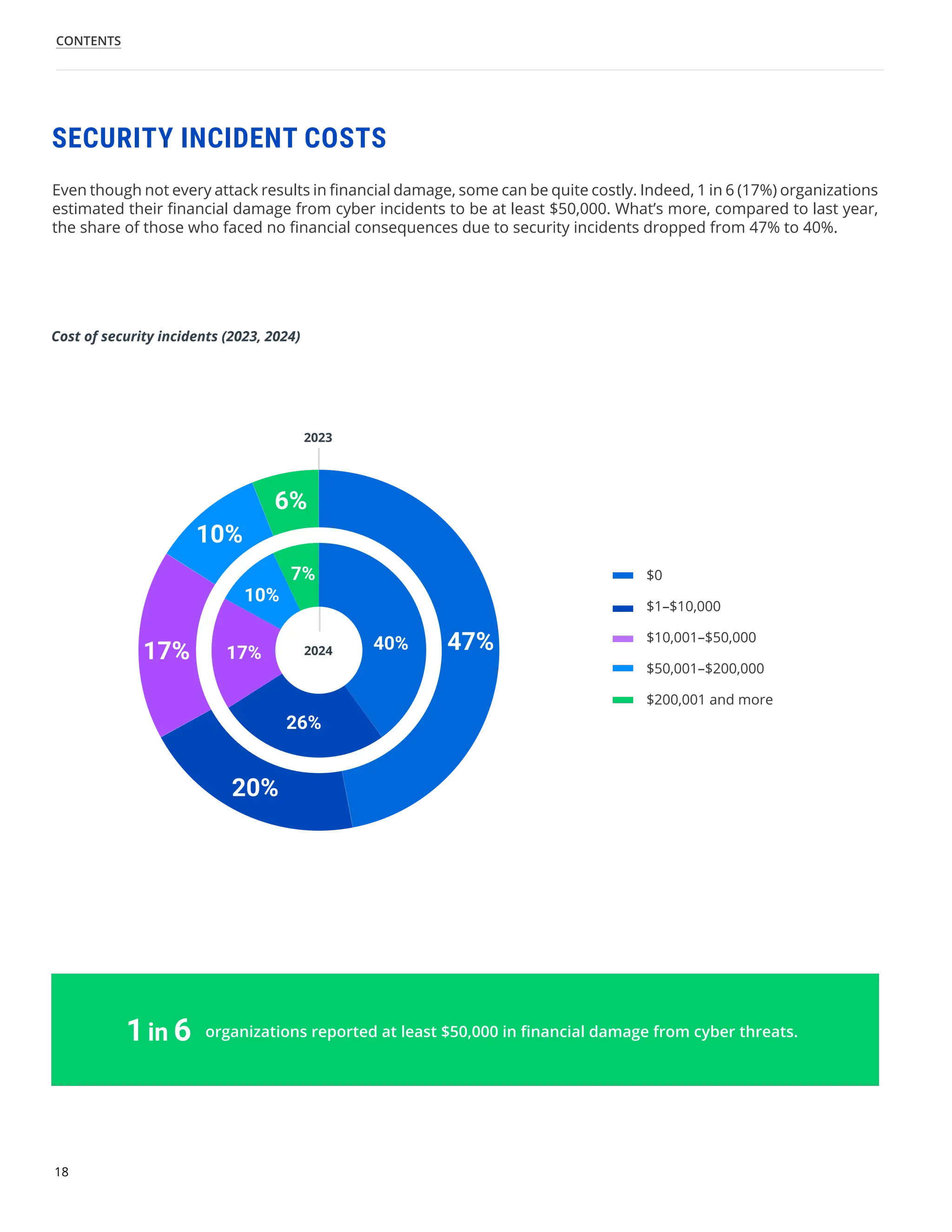 18
CONTENTS
Cost of security incidents (2023, 2024)
$0
$1–$10,000
$10,001–$50,000
$50,001–$200,000
$200,001 and more
Even though not every attack results in financial damage, some can be quite costly. Indeed, 1 in 6 (17%) organizations
estimated their financial damage from cyber incidents to be at least $50,000. What’s more, compared to last year,
the share of those who faced no financial consequences due to security incidents dropped from 47% to 40%.
SECURITY INCIDENT COSTS
organizations reported at least $50,000 in financial damage from cyber threats.
2023
40%
26%
17%
10%
2024
7%
47%
17%
6%
20%
10%
1in 6
 