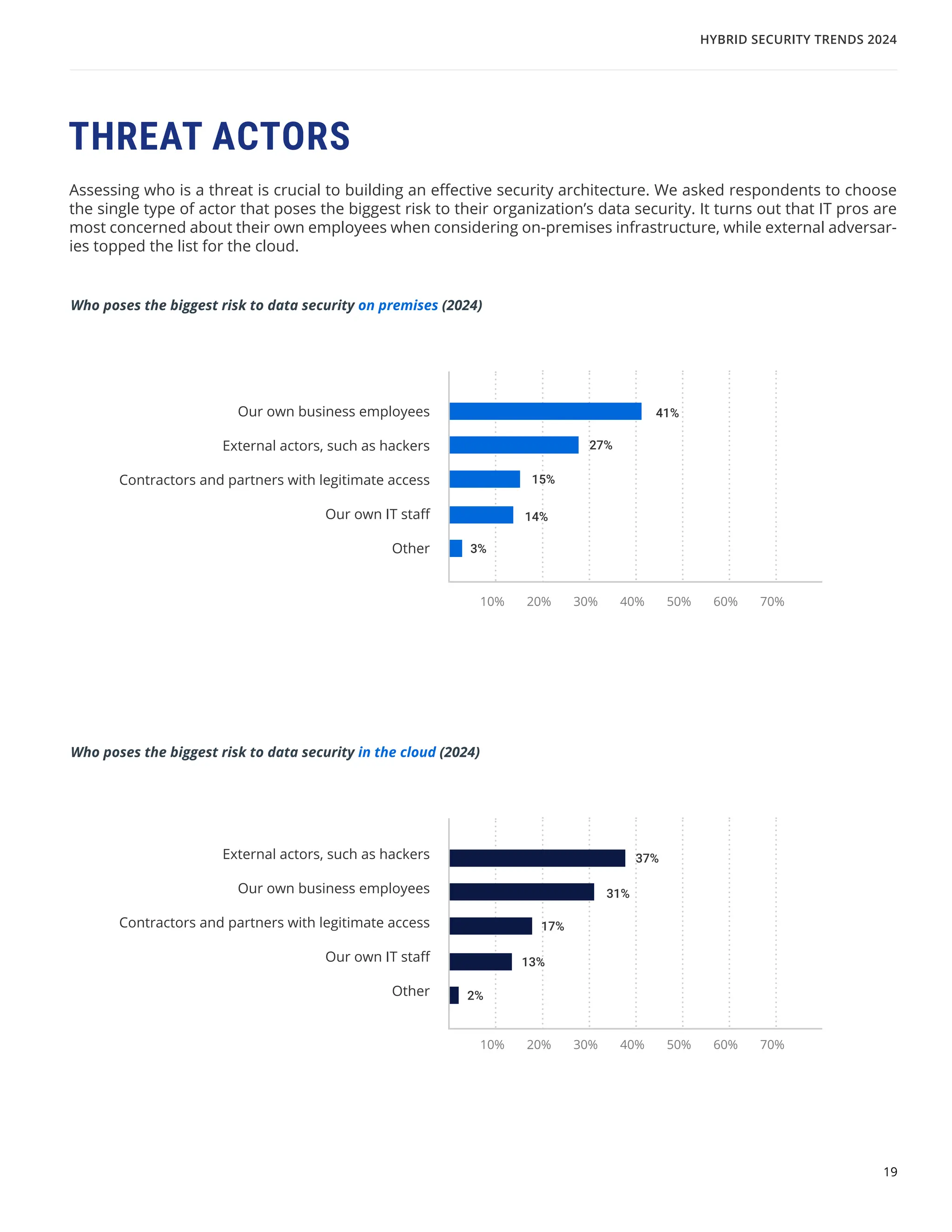 19
Who poses the biggest risk to data security on premises (2024)
Who poses the biggest risk to data security in the cloud (2024)
Assessing who is a threat is crucial to building an effective security architecture. We asked respondents to choose
the single type of actor that poses the biggest risk to their organization’s data security. It turns out that IT pros are
most concerned about their own employees when considering on-premises infrastructure, while external adversar-
ies topped the list for the cloud.
THREAT ACTORS
41%
37%
15%
17%
27%
31%
14%
13%
3%
2%
Our own business employees
External actors, such as hackers
Contractors and partners with legitimate access
Our own IT staff
Other
External actors, such as hackers
Our own business employees
Contractors and partners with legitimate access
Our own IT staff
Other
10%
10%
30%
30%
50%
50%
20%
20%
40%
40%
60%
60%
70%
70%
HYBRID SECURITY TRENDS 2024
 