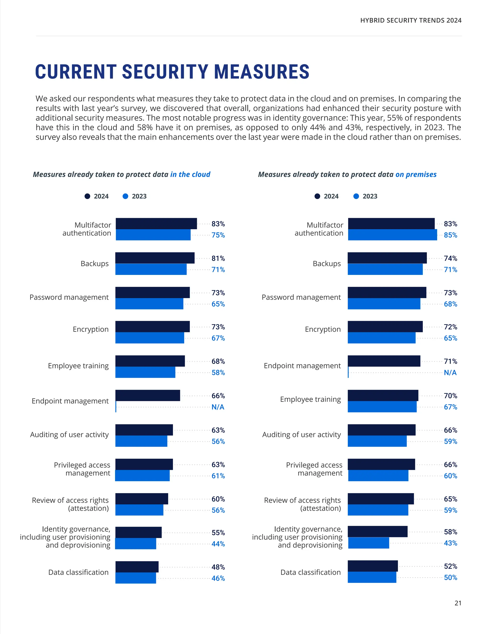 21
We asked our respondents what measures they take to protect data in the cloud and on premises. In comparing the
results with last year’s survey, we discovered that overall, organizations had enhanced their security posture with
additional security measures. The most notable progress was in identity governance: This year, 55% of respondents
have this in the cloud and 58% have it on premises, as opposed to only 44% and 43%, respectively, in 2023. The
survey also reveals that the main enhancements over the last year were made in the cloud rather than on premises.
CURRENT SECURITY MEASURES
Measures already taken to protect data in the cloud Measures already taken to protect data on premises
Multifactor
authentication
Multifactor
authentication
Backups Backups
Password management Password management
Encryption Encryption
Employee training
Employee training
Endpoint management
Endpoint management
Auditing of user activity Auditing of user activity
Privileged access
management
Privileged access
management
Identity governance,
including user provisioning
and deprovisioning
Identity governance,
including user provisioning
and deprovisioning
Review of access rights
(attestation)
Review of access rights
(attestation)
Data classification Data classification
83% 83%
81% 74%
73% 73%
73% 72%
68% 71%
66% 70%
63% 66%
63%
55%
66%
58%
60%
48%
65%
52%
75% 85%
71% 71%
65% 68%
67% 65%
58% N/A
N/A 67%
56% 59%
61%
44%
60%
43%
56%
46%
59%
50%
2023 2023
2024 2024
HYBRID SECURITY TRENDS 2024
 