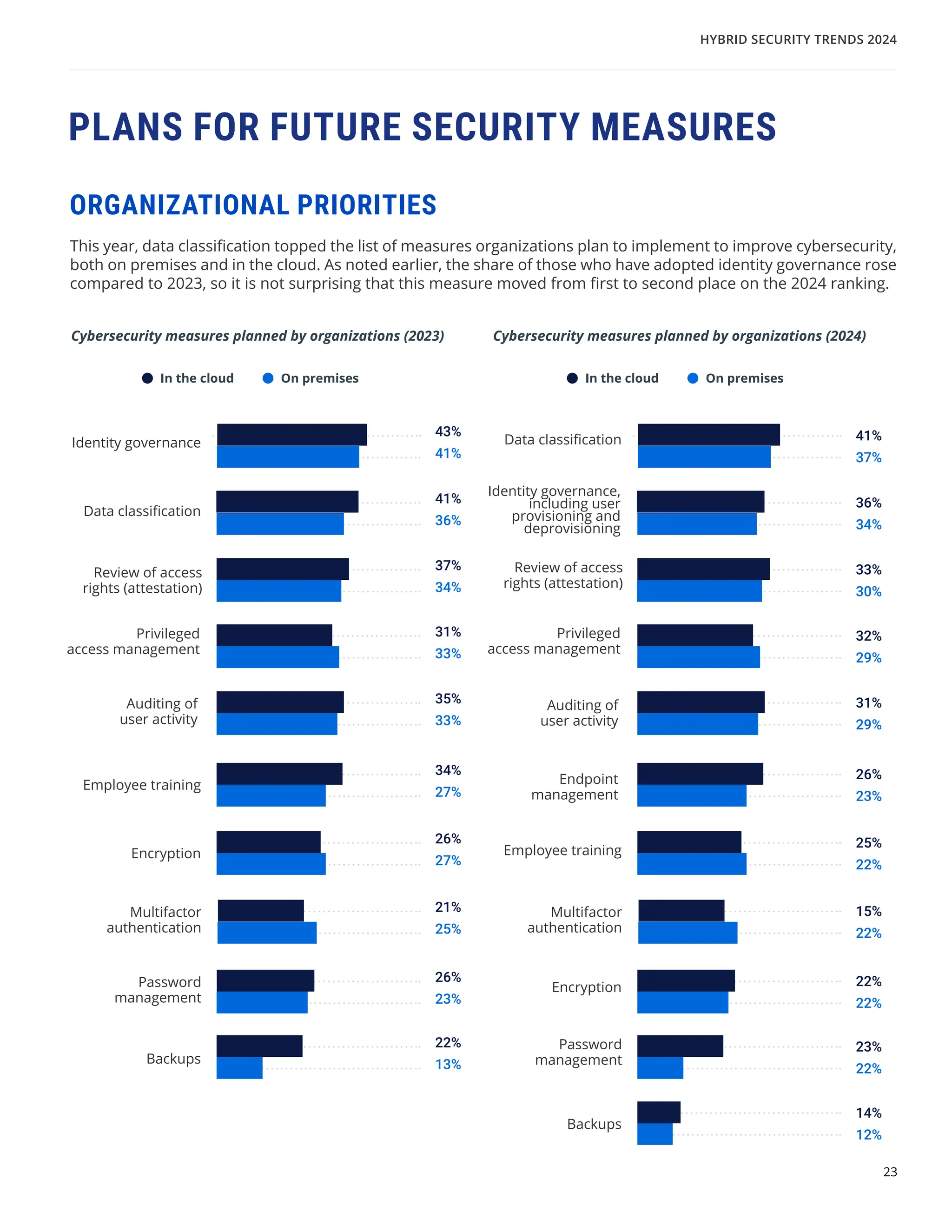 23
This year, data classification topped the list of measures organizations plan to implement to improve cybersecurity,
both on premises and in the cloud. As noted earlier, the share of those who have adopted identity governance rose
compared to 2023, so it is not surprising that this measure moved from first to second place on the 2024 ranking.
PLANS FOR FUTURE SECURITY MEASURES
ORGANIZATIONAL PRIORITIES
Identity governance
Data classification
Employee training
Encryption
Backups
Data classification
Employee training
Encryption
Backups
43% 41%
41% 36%
37% 33%
31% 32%
35% 31%
34% 26%
26% 25%
21% 15%
26% 22%
22% 23%
14%
41% 37%
36% 34%
34% 30%
33% 29%
33% 29%
27% 23%
27% 22%
25% 22%
23% 22%
13% 22%
12%
Review of access
rights (attestation)
Review of access
rights (attestation)
Auditing of
user activity
Auditing of
user activity
Endpoint
management
Privileged
access management
Privileged
access management
Identity governance,
including user
provisioning and
deprovisioning
Multifactor
authentication
Multifactor
authentication
Password
management
Password
management
Cybersecurity measures planned by organizations (2023) Cybersecurity measures planned by organizations (2024)
On premises On premises
In the cloud In the cloud
HYBRID SECURITY TRENDS 2024
 