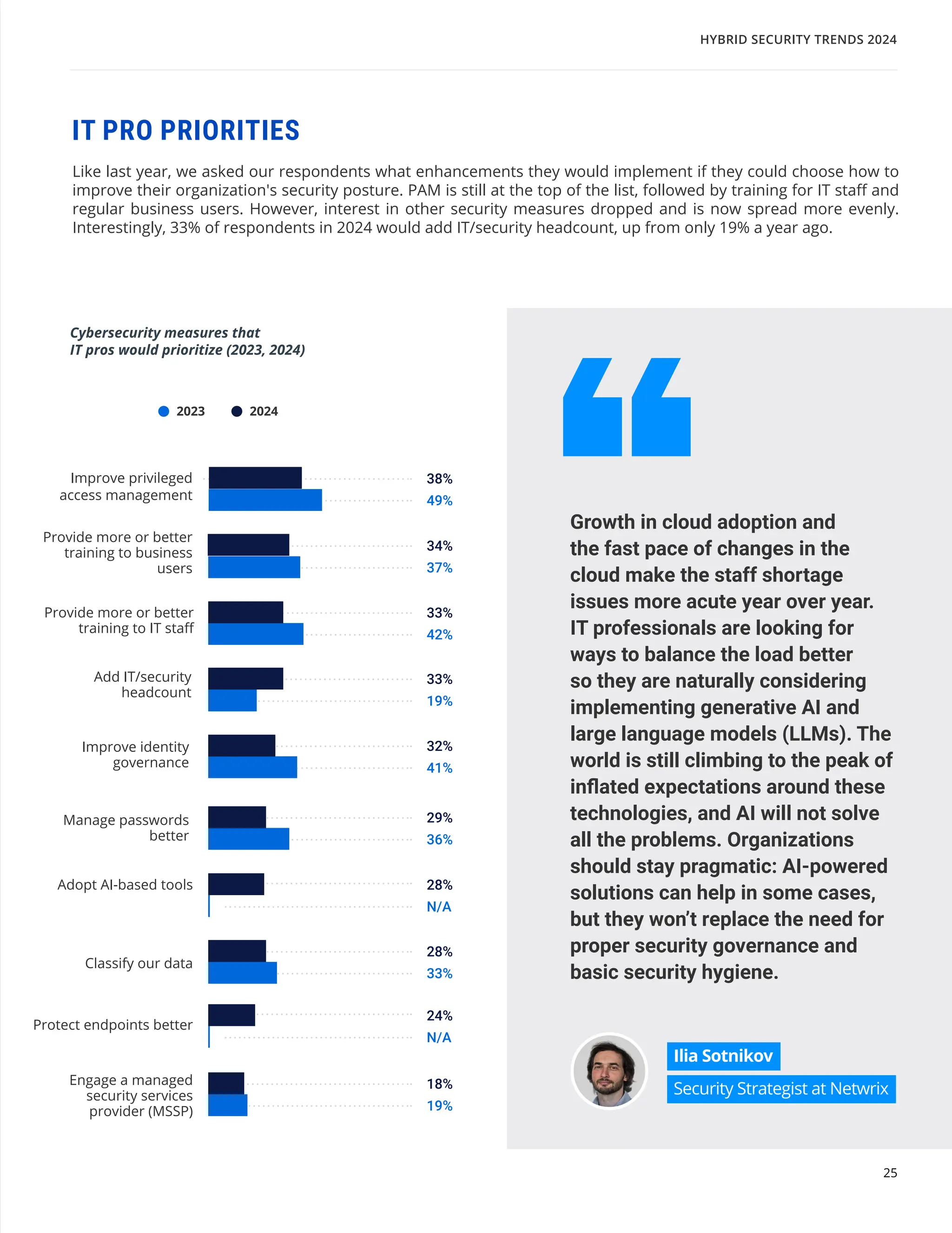 25
Like last year, we asked our respondents what enhancements they would implement if they could choose how to
improve their organization's security posture. PAM is still at the top of the list, followed by training for IT staff and
regular business users. However, interest in other security measures dropped and is now spread more evenly.
Interestingly, 33% of respondents in 2024 would add IT/security headcount, up from only 19% a year ago.
IT PRO PRIORITIES
Cybersecurity measures that
IT pros would prioritize (2023, 2024)
2024
2023
Improve privileged
access management
Provide more or better
training to business
users
38%
34%
33%
33%
32%
29%
28%
24%
28%
18%
49%
37%
42%
19%
41%
36%
N/A
N/A
33%
19%
Provide more or better
training to IT staff
Improve identity
governance
Manage passwords
better
Add IT/security
headcount
Classify our data
Adopt AI-based tools
Engage a managed
security services
provider (MSSP)
Protect endpoints better
Growth in cloud adoption and
the fast pace of changes in the
cloud make the staff shortage
issues more acute year over year.
IT professionals are looking for
ways to balance the load better
so they are naturally considering
implementing generative AI and
large language models (LLMs). The
world is still climbing to the peak of
inflated expectations around these
technologies, and AI will not solve
all the problems. Organizations
should stay pragmatic: AI-powered
solutions can help in some cases,
but they won’t replace the need for
proper security governance and
basic security hygiene.
Ilia Sotnikov
Security Strategist at Netwrix
HYBRID SECURITY TRENDS 2024
 