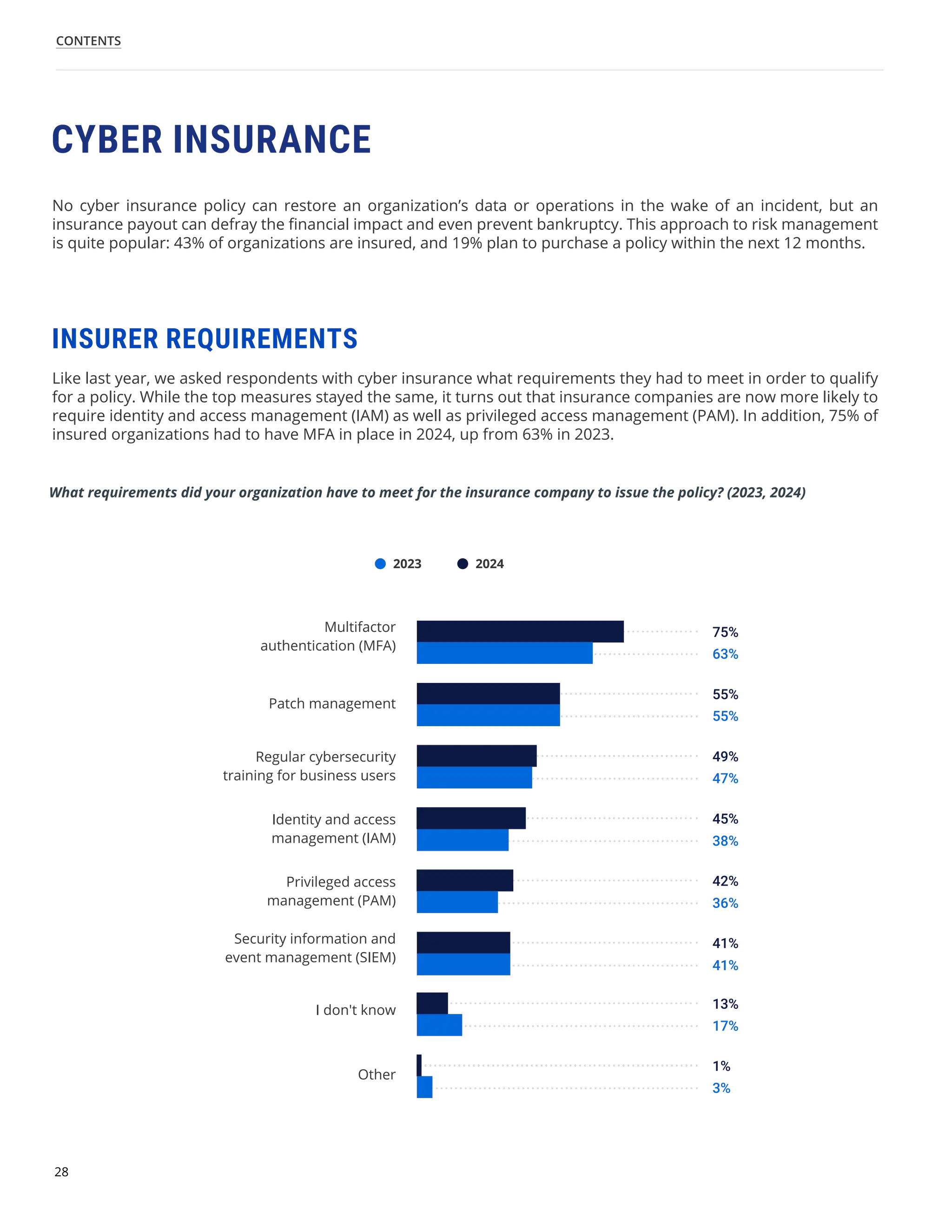 28
CONTENTS
No cyber insurance policy can restore an organization’s data or operations in the wake of an incident, but an
insurance payout can defray the financial impact and even prevent bankruptcy. This approach to risk management
is quite popular: 43% of organizations are insured, and 19% plan to purchase a policy within the next 12 months.
Like last year, we asked respondents with cyber insurance what requirements they had to meet in order to qualify
for a policy. While the top measures stayed the same, it turns out that insurance companies are now more likely to
require identity and access management (IAM) as well as privileged access management (PAM). In addition, 75% of
insured organizations had to have MFA in place in 2024, up from 63% in 2023.
CYBER INSURANCE
What requirements did your organization have to meet for the insurance company to issue the policy? (2023, 2024)
INSURER REQUIREMENTS
63%
38%
55%
36%
47%
41%
17%
3%
75%
45%
55%
42%
49%
41%
13%
1%
2023 2024
Multifactor
authentication (MFA)
Patch management
Privileged access
management (PAM)
Security information and
event management (SIEM)
Identity and access
management (IAM)
Regular cybersecurity
training for business users
Other
I don't know
 