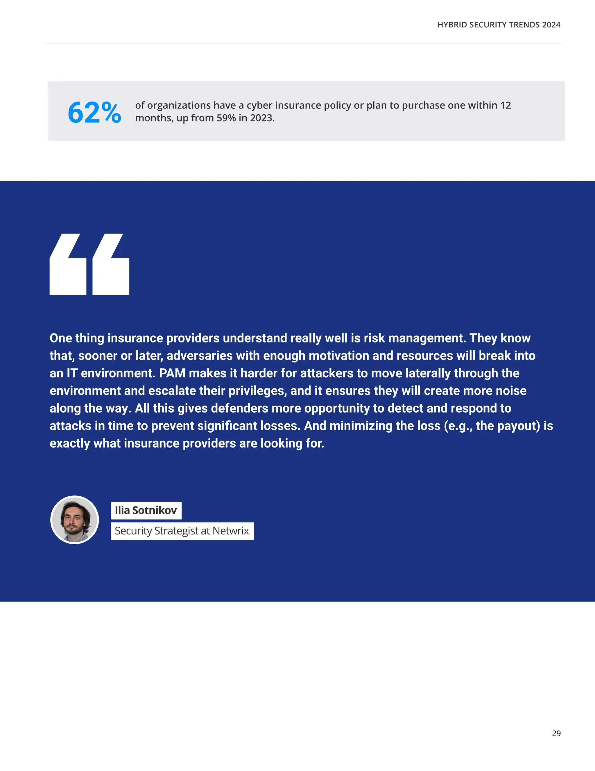 29
of organizations have a cyber insurance policy or plan to purchase one within 12
months, up from 59% in 2023.
62%
One thing insurance providers understand really well is risk management. They know
that, sooner or later, adversaries with enough motivation and resources will break into
an IT environment. PAM makes it harder for attackers to move laterally through the
environment and escalate their privileges, and it ensures they will create more noise
along the way. All this gives defenders more opportunity to detect and respond to
attacks in time to prevent significant losses. And minimizing the loss (e.g., the payout) is
exactly what insurance providers are looking for.
Ilia Sotnikov
Security Strategist at Netwrix
HYBRID SECURITY TRENDS 2024
 