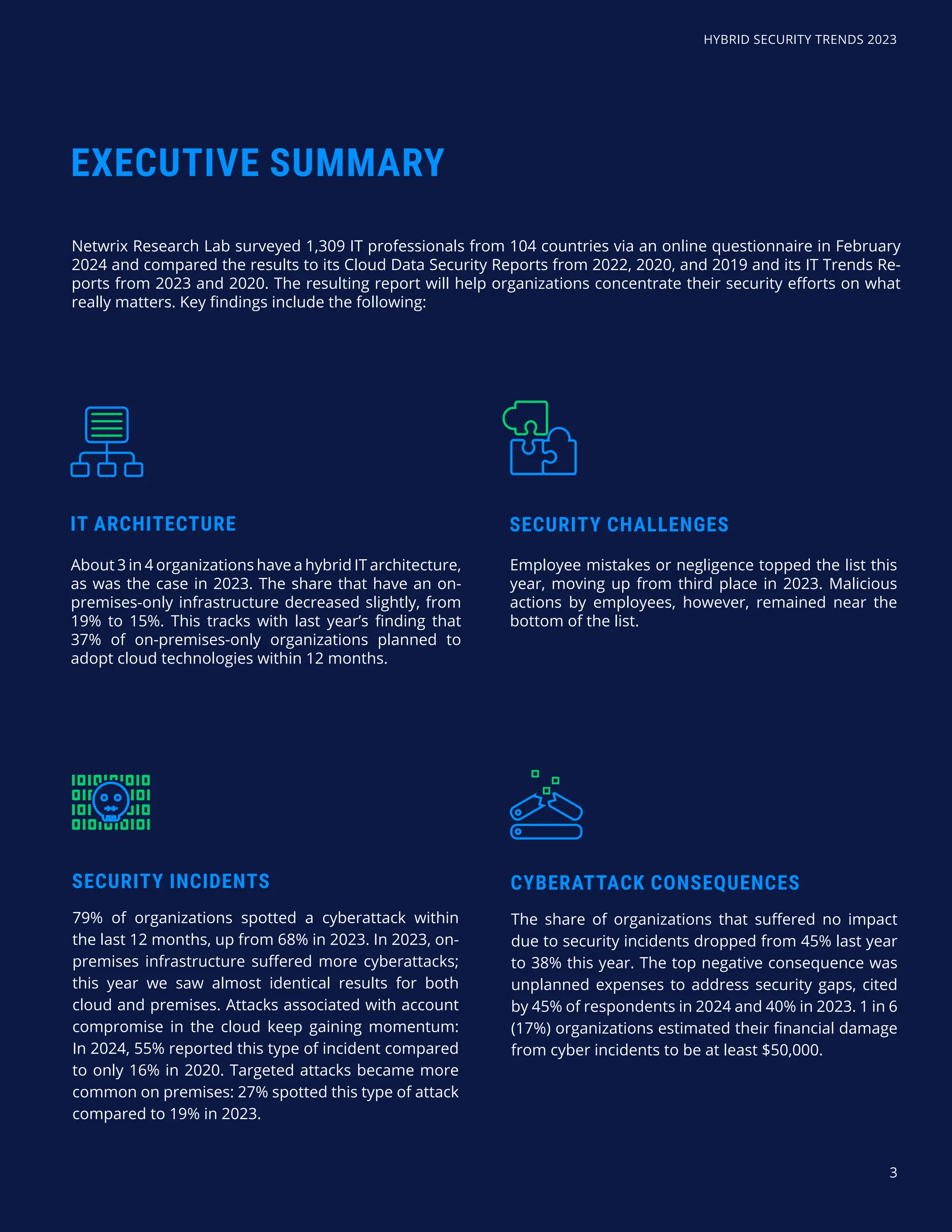 3
Netwrix Research Lab surveyed 1,309 IT professionals from 104 countries via an online questionnaire in February
2024 and compared the results to its Cloud Data Security Reports from 2022, 2020, and 2019 and its IT Trends Re-
ports from 2023 and 2020. The resulting report will help organizations concentrate their security efforts on what
really matters. Key findings include the following:
About 3 in 4 organizations have a hybrid IT architecture,
as was the case in 2023. The share that have an on-
premises-only infrastructure decreased slightly, from
19% to 15%. This tracks with last year’s finding that
37% of on-premises-only organizations planned to
adopt cloud technologies within 12 months.
3
EXECUTIVE SUMMARY
IT ARCHITECTURE
HYBRID SECURITY TRENDS 2023
Employee mistakes or negligence topped the list this
year, moving up from third place in 2023. Malicious
actions by employees, however, remained near the
bottom of the list.
SECURITY CHALLENGES
The share of organizations that suffered no impact
due to security incidents dropped from 45% last year
to 38% this year. The top negative consequence was
unplanned expenses to address security gaps, cited
by 45% of respondents in 2024 and 40% in 2023. 1 in 6
(17%) organizations estimated their financial damage
from cyber incidents to be at least $50,000.
CYBERATTACK CONSEQUENCES
79% of organizations spotted a cyberattack within
the last 12 months, up from 68% in 2023. In 2023, on-
premises infrastructure suffered more cyberattacks;
this year we saw almost identical results for both
cloud and premises. Attacks associated with account
compromise in the cloud keep gaining momentum:
In 2024, 55% reported this type of incident compared
to only 16% in 2020. Targeted attacks became more
common on premises: 27% spotted this type of attack
compared to 19% in 2023.
SECURITY INCIDENTS
 