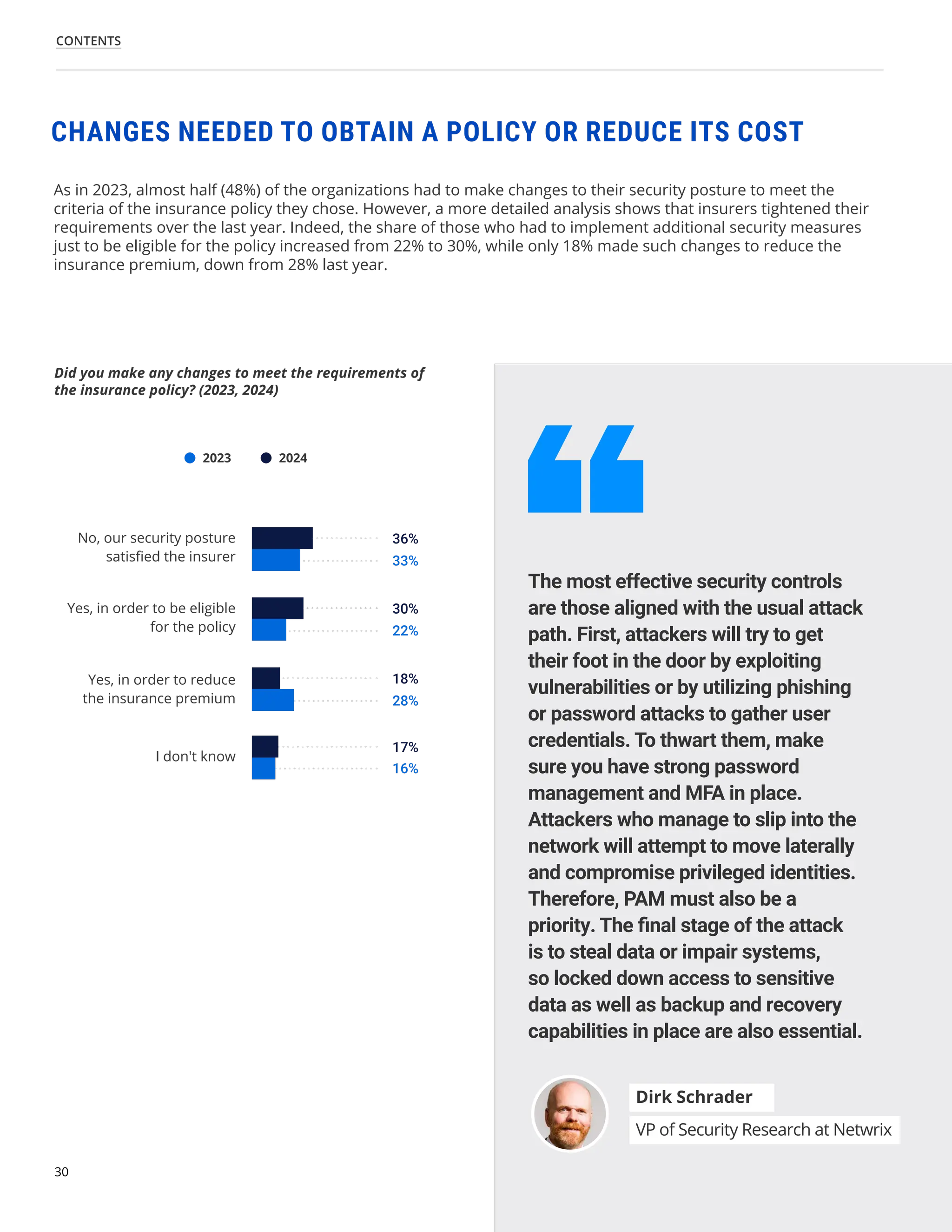 30
CONTENTS
As in 2023, almost half (48%) of the organizations had to make changes to their security posture to meet the
criteria of the insurance policy they chose. However, a more detailed analysis shows that insurers tightened their
requirements over the last year. Indeed, the share of those who had to implement additional security measures
just to be eligible for the policy increased from 22% to 30%, while only 18% made such changes to reduce the
insurance premium, down from 28% last year.
Did you make any changes to meet the requirements of
the insurance policy? (2023, 2024)
CHANGES NEEDED TO OBTAIN A POLICY OR REDUCE ITS COST
No, our security posture
satisfied the insurer
Yes, in order to be eligible
for the policy
Yes, in order to reduce
the insurance premium
I don't know
33%
22%
16%
28%
36%
30%
17%
18%
2023 2024
The most effective security controls
are those aligned with the usual attack
path. First, attackers will try to get
their foot in the door by exploiting
vulnerabilities or by utilizing phishing
or password attacks to gather user
credentials. To thwart them, make
sure you have strong password
management and MFA in place.
Attackers who manage to slip into the
network will attempt to move laterally
and compromise privileged identities.
Therefore, PAM must also be a
priority. The final stage of the attack
is to steal data or impair systems,
so locked down access to sensitive
data as well as backup and recovery
capabilities in place are also essential.
Dirk Schrader
VP of Security Research at Netwrix
 