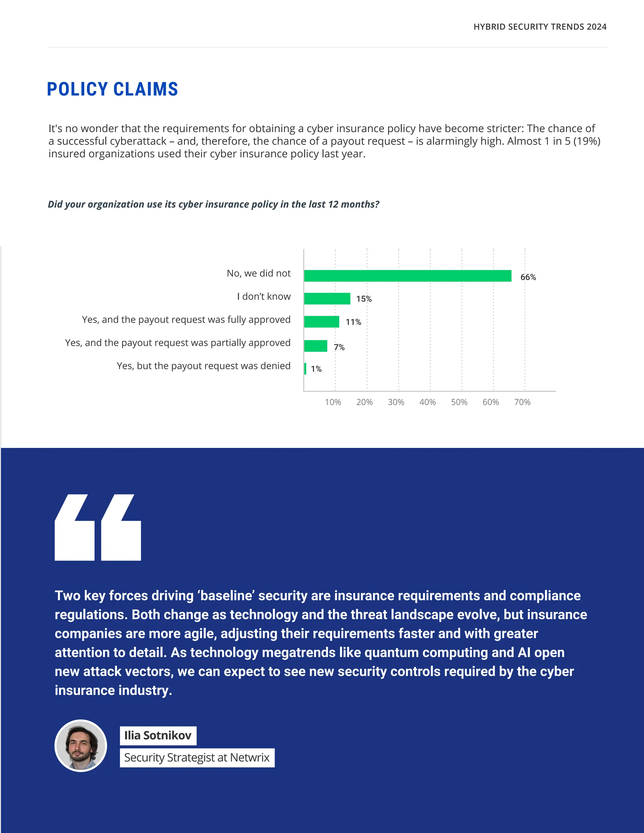 31
It's no wonder that the requirements for obtaining a cyber insurance policy have become stricter: The chance of
a successful cyberattack – and, therefore, the chance of a payout request – is alarmingly high. Almost 1 in 5 (19%)
insured organizations used their cyber insurance policy last year.
POLICY CLAIMS
Did your organization use its cyber insurance policy in the last 12 months?
66%
11%
15%
7%
1%
No, we did not
I don’t know
Yes, and the payout request was fully approved
Yes, and the payout request was partially approved
Yes, but the payout request was denied
10% 30% 50%
20% 40% 60% 70%
CLOUD ADOPTION GOALS AND CHALLENGES
Two key forces driving ‘baseline’ security are insurance requirements and compliance
regulations. Both change as technology and the threat landscape evolve, but insurance
companies are more agile, adjusting their requirements faster and with greater
attention to detail. As technology megatrends like quantum computing and AI open
new attack vectors, we can expect to see new security controls required by the cyber
insurance industry.
Ilia Sotnikov
Security Strategist at Netwrix
HYBRID SECURITY TRENDS 2024
 