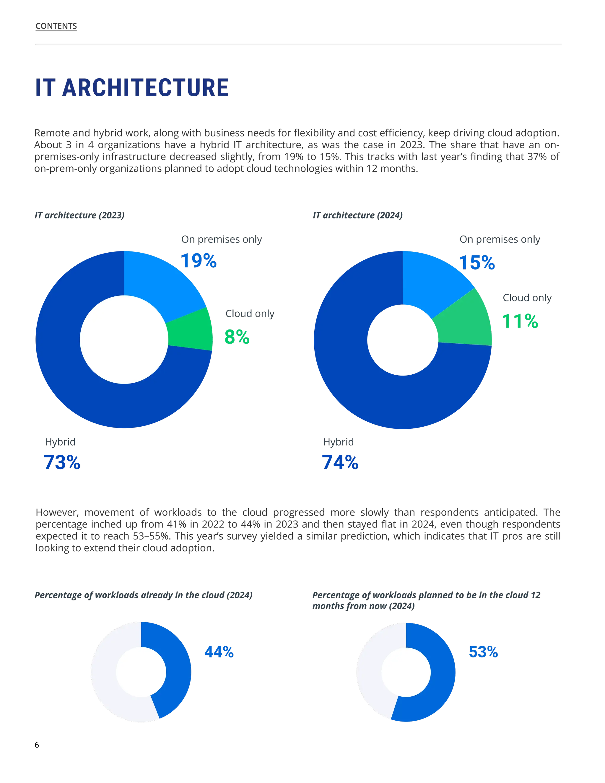 6
CONTENTS
IT ARCHITECTURE
On premises only On premises only
Cloud only
Cloud only
Hybrid Hybrid
Remote and hybrid work, along with business needs for flexibility and cost efficiency, keep driving cloud adoption.
About 3 in 4 organizations have a hybrid IT architecture, as was the case in 2023. The share that have an on-
premises-only infrastructure decreased slightly, from 19% to 15%. This tracks with last year’s finding that 37% of
on-prem-only organizations planned to adopt cloud technologies within 12 months.
However, movement of workloads to the cloud progressed more slowly than respondents anticipated. The
percentage inched up from 41% in 2022 to 44% in 2023 and then stayed flat in 2024, even though respondents
expected it to reach 53–55%. This year’s survey yielded a similar prediction, which indicates that IT pros are still
looking to extend their cloud adoption.
19% 15%
44%
8%
11%
73% 74%
IT architecture (2023) IT architecture (2024)
Percentage of workloads already in the cloud (2024) Percentage of workloads planned to be in the cloud 12
months from now (2024)
53%
 
