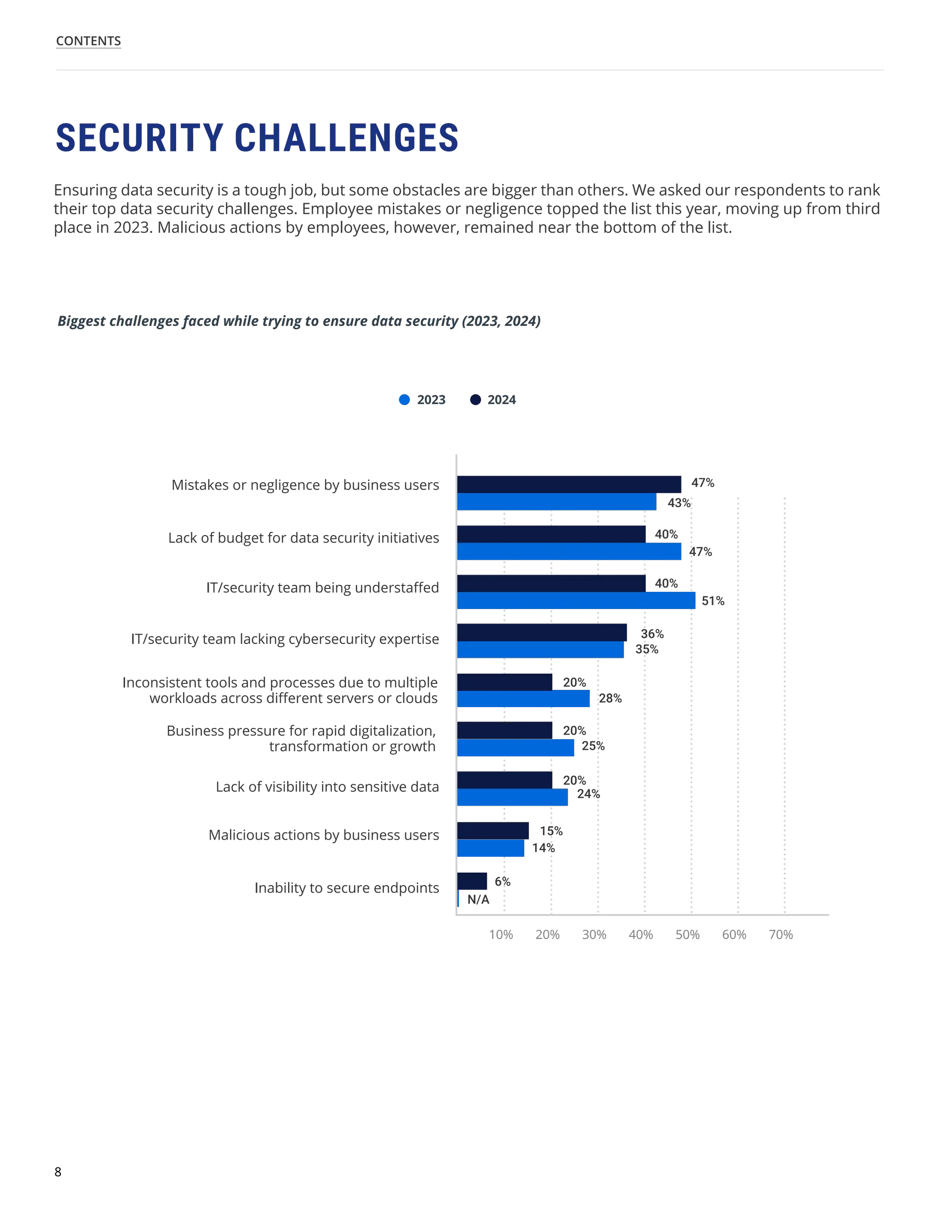 8
CONTENTS
8
Ensuring data security is a tough job, but some obstacles are bigger than others. We asked our respondents to rank
their top data security challenges. Employee mistakes or negligence topped the list this year, moving up from third
place in 2023. Malicious actions by employees, however, remained near the bottom of the list.
SECURITY CHALLENGES
Biggest challenges faced while trying to ensure data security (2023, 2024)
47%
43%
40%
40%
47%
51%
35%
36%
28%
20%
20%
20%
15%
25%
24%
14%
6%
N/A
10% 30% 50%
20% 40% 60% 70%
Business pressure for rapid digitalization,
transformation or growth
Mistakes or negligence by business users
Lack of visibility into sensitive data
Malicious actions by business users
Inability to secure endpoints
Lack of budget for data security initiatives
IT/security team being understaffed
IT/security team lacking cybersecurity expertise
Inconsistent tools and processes due to multiple
workloads across different servers or clouds
2024
2023
 