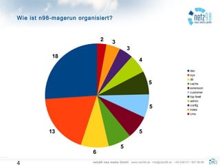 netz98 new media GmbH · www.netz98.de · info@netz98.de · +49 (0)6131 / 907 98-98
Wie ist n98-magerun organisiert?
4
18
13
6
5
5
5
5
4
3
32
dev
sys
db
cache
extension
customer
top level
admin
config
index
cms
 