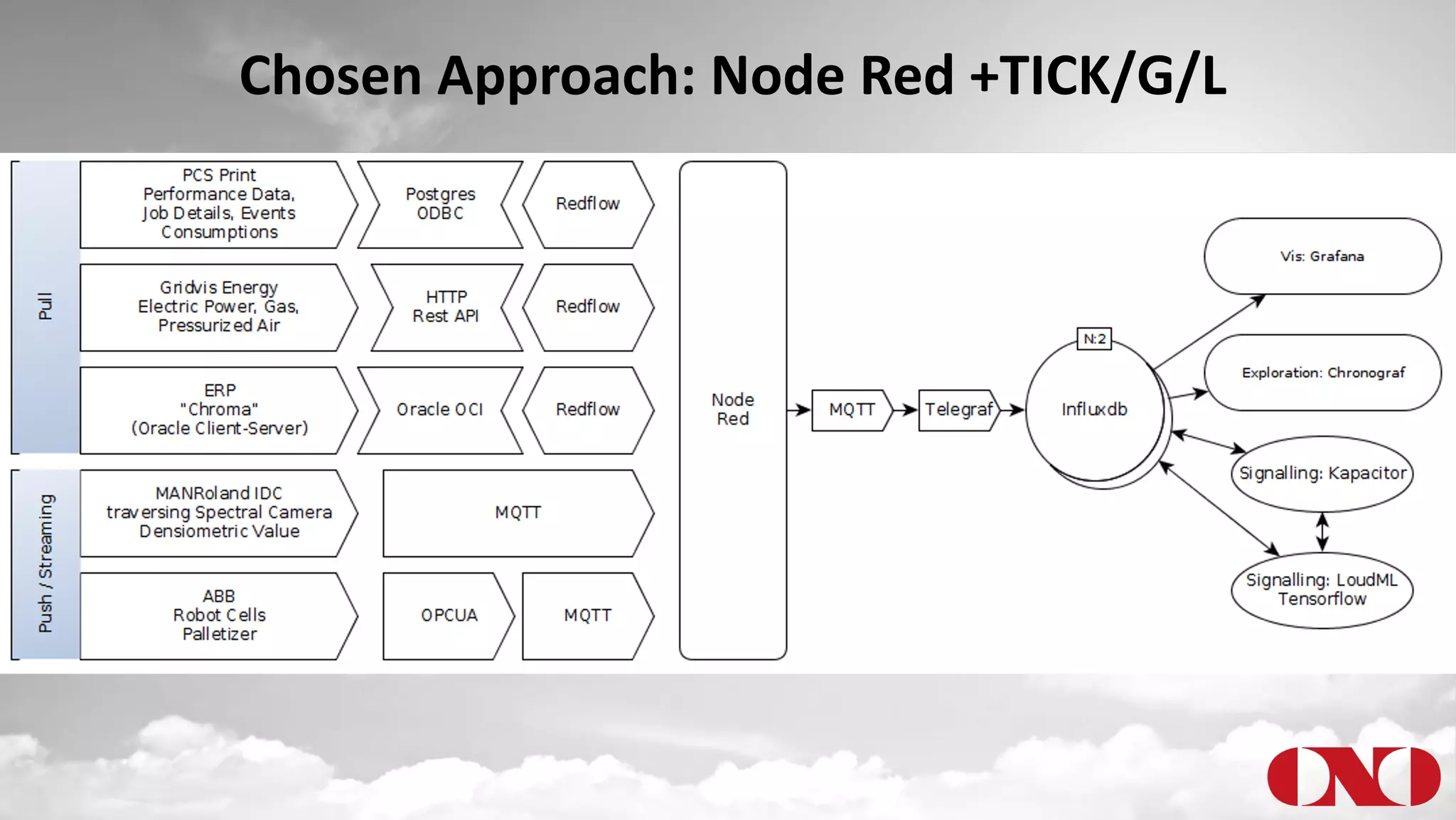 Chosen Approach: Node Red +TICK/G/L
 