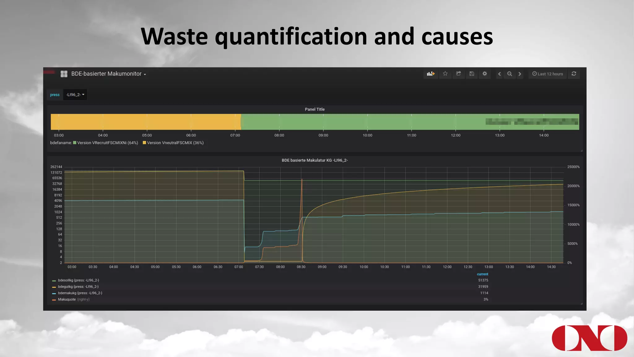 Waste quantification and causes
 