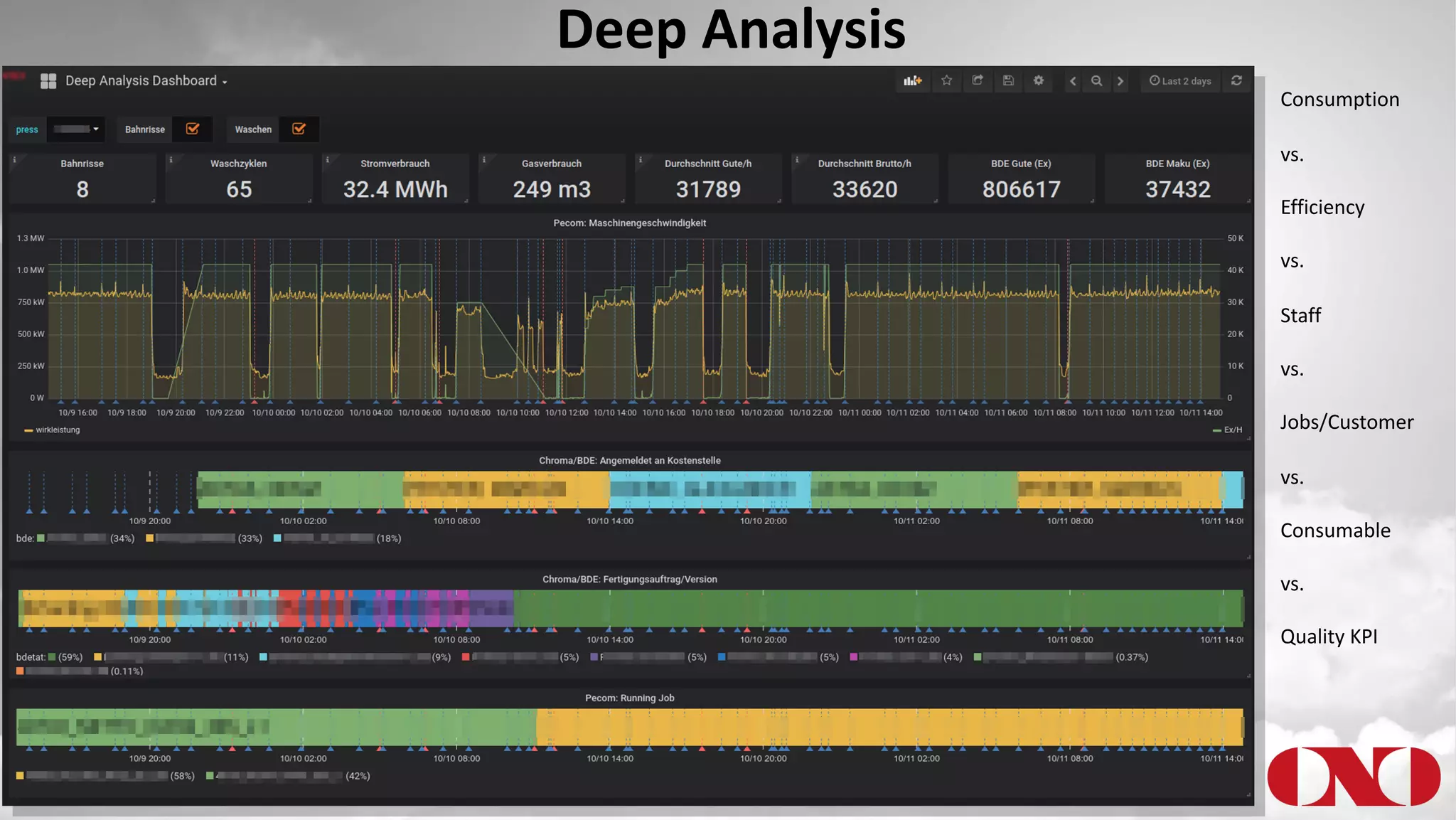 Deep Analysis
Consumption
vs.
Efficiency
vs.
Staff
vs.
Jobs/Customer
vs.
Consumable
vs.
Quality KPI
 