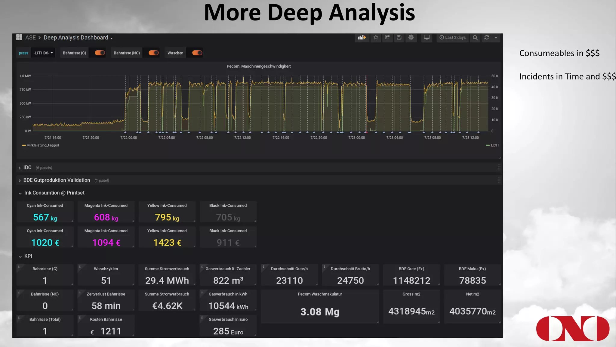 More Deep Analysis
Consumeables in $$$
Incidents in Time and $$$
 