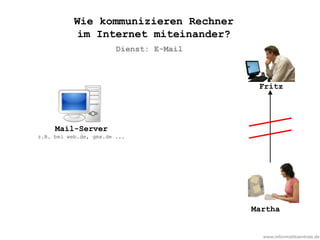 www.informatikzentrale.de
Martha
Dienst: E-Mail
Wie kommunizieren Rechner
im Internet miteinander?
Fritz
Mail-Server
z.B. bei web.de, gmx.de ...
 