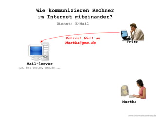 www.informatikzentrale.de
Schickt Mail an
Martha@gmx.de
Martha
Fritz
Dienst: E-Mail
Wie kommunizieren Rechner
im Internet miteinander?
Mail-Server
z.B. bei web.de, gmx.de ...
 