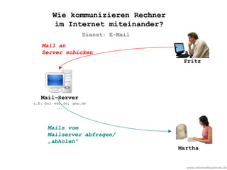 www.informatikzentrale.de
Mail an
Server schicken
Mails vom
Mailserver abfragen/
„abholen“
Martha
Fritz
Dienst: E-Mail
Wie kommunizieren Rechner
im Internet miteinander?
Mail-Server
z.B. bei web.de, gmx.de
...
 