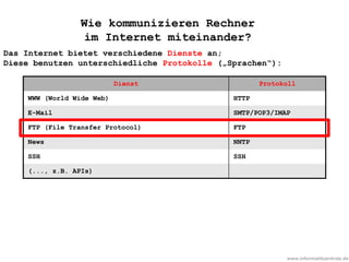 www.informatikzentrale.de
Wie kommunizieren Rechner
im Internet miteinander?
Das Internet bietet verschiedene Dienste an;
Diese benutzen unterschiedliche Protokolle („Sprachen“):
Dienst Protokoll
WWW (World Wide Web) HTTP
E-Mail SMTP/POP3/IMAP
FTP (File Transfer Protocol) FTP
News NNTP
SSH SSH
(..., z.B. APIs)
 