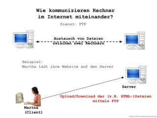 www.informatikzentrale.de
Austausch von Dateien
zwischen zwei Rechnern
Beispiel:
Martha lädt ihre Website auf den Server
Martha
(Client)
Server
Upload/Download der (z.B. HTML-)Dateien
mittels FTP
Dienst: FTP
Wie kommunizieren Rechner
im Internet miteinander?
 