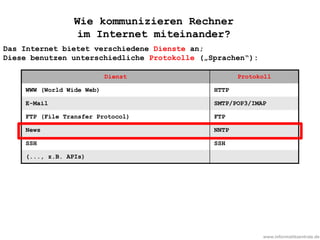 www.informatikzentrale.de
Wie kommunizieren Rechner
im Internet miteinander?
Das Internet bietet verschiedene Dienste an;
Diese benutzen unterschiedliche Protokolle („Sprachen“):
Dienst Protokoll
WWW (World Wide Web) HTTP
E-Mail SMTP/POP3/IMAP
FTP (File Transfer Protocol) FTP
News NNTP
SSH SSH
(..., z.B. APIs)
 