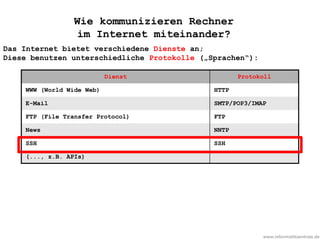 www.informatikzentrale.de
Wie kommunizieren Rechner
im Internet miteinander?
Das Internet bietet verschiedene Dienste an;
Diese benutzen unterschiedliche Protokolle („Sprachen“):
Dienst Protokoll
WWW (World Wide Web) HTTP
E-Mail SMTP/POP3/IMAP
FTP (File Transfer Protocol) FTP
News NNTP
SSH SSH
(..., z.B. APIs)
 