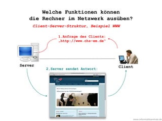 www.informatikzentrale.de
Server Client
1.Anfrage des Clients:
„http://www.chs-em.de“
2.Server sendet Antwort:
Welche Funktionen können
die Rechner im Netzwerk ausüben?
Client-Server-Struktur, Beispiel WWW
 