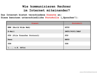 www.informatikzentrale.de
Wie kommunizieren Rechner
im Internet miteinander?
Das Internet bietet verschiedene Dienste an;
Diese benutzen unterschiedliche Protokolle („Sprachen“):
Dienst Protokoll
WWW (World Wide Web) HTTP
E-Mail SMTP/POP3/IMAP
FTP (File Transfer Protocol) FTP
News NNTP
SSH SSH
(..., z.B. APIs)
 