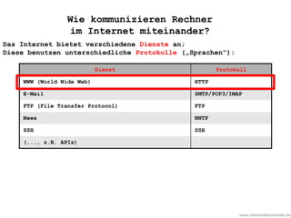 www.informatikzentrale.de
Wie kommunizieren Rechner
im Internet miteinander?
Das Internet bietet verschiedene Dienste an;
Diese benutzen unterschiedliche Protokolle („Sprachen“):
Dienst Protokoll
WWW (World Wide Web) HTTP
E-Mail SMTP/POP3/IMAP
FTP (File Transfer Protocol) FTP
News NNTP
SSH SSH
(..., z.B. APIs)
 