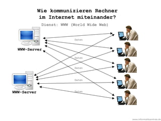 www.informatikzentrale.de
Dienst: WWW (World Wide Web)
Daten
Daten
Daten
Daten
DatenWWW-Server
WWW-Server
Wie kommunizieren Rechner
im Internet miteinander?
 