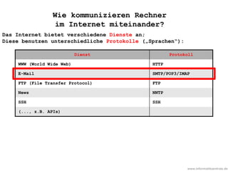 www.informatikzentrale.de
Wie kommunizieren Rechner
im Internet miteinander?
Das Internet bietet verschiedene Dienste an;
Diese benutzen unterschiedliche Protokolle („Sprachen“):
Dienst Protokoll
WWW (World Wide Web) HTTP
E-Mail SMTP/POP3/IMAP
FTP (File Transfer Protocol) FTP
News NNTP
SSH SSH
(..., z.B. APIs)
 