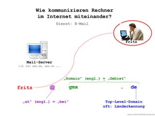 www.informatikzentrale.de
Mail-Server
z.B. bei web.de, gmx.de ...
Fritz
fritz gmx@ de.
„at“ (engl.) = „bei“
„Domain“ (engl.) = „Gebiet“
Top-Level-Domain
oft: Länderkennung
Dienst: E-Mail
Wie kommunizieren Rechner
im Internet miteinander?
 