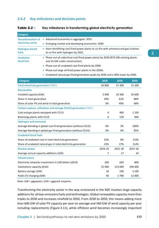 
Chapter 3 | Sectoral pathways to net-zero emissions by 2050 117
3
3.4.2 Key milestones and decision points 
Table 3.2 ⊳ Key milestones in transforming global electricity generation
Category 
 
Decarbonisation of 
electricity sector 
 Advanced economies in aggregate: 2035. 
 Emerging market and developing economies: 2040. 
Hydrogen‐based 
fuels 
 Start retrofitting coal‐fired power plants to co‐fire with ammonia and gas turbines 
to co‐fire with hydrogen by 2025. 
Unabated  
fossil fuel 
 Phase out all subcritical coal‐fired power plants by 2030 (870 GW existing plants 
and 14 GW under construction). 
 Phase out all unabated coal‐fired plants by 2040. 
 Phase out large oil‐fired power plants in the 2030s. 
 Unabated natural gas‐fired generation peaks by 2030 and is 90% lower by 2040. 
Category  2020  2030  2050 
Total electricity generation (TWh)  26 800  37 300  71 200 
Renewables       
Installed capacity (GW)  2 990  10 300  26 600 
Share in total generation  29%  61%  88% 
Share of solar PV and wind in total generation   9%  40%  68% 
Carbon capture, utilisation and storage (CCUS) generation (TWh)       
Coal and gas plants equipped with CCUS  4  460  1 330 
Bioenergy plants with CCUS  0  130  840 
Hydrogen and ammonia       
Average blending in global coal‐fired generation (without CCUS)  0%  3%  100% 
Average blending in global gas‐fired generation (without CCUS)  0%  9%  85% 
Unabated fossil fuels       
Share of unabated coal in total electricity generation  35%  8%  0.0% 
Share of unabated natural gas in total electricity generation  23%  17%  0.4% 
Nuclear power  2016‐20  2021‐30  2031‐50 
Average annual capacity additions (GW)  7  17  24 
Infrastructure     
Electricity networks investment in USD billion (2019)  260  820  800 
Substations capacity (GVA)  55 900  113 000  290 400 
Battery storage (GW)  18  590  3 100 
Public EV charging (GW)  46  1 780  12 400 
Note: GW = gigawatts; GVA = gigavolt amperes. 
Transforming the electricity sector in the way envisioned in the NZE involves large capacity 
additions for all low‐emissions fuels and technologies. Global renewables capacity more than 
triples to 2030 and increases ninefold to 2050. From 2030 to 2050, this means adding more 
than 600 GW of solar PV capacity per year on average and 340 GW of wind capacity per year  
including replacements (Figure 3.11), while offshore wind becomes increasingly important 
IEA.
All
rights
reserved.
 