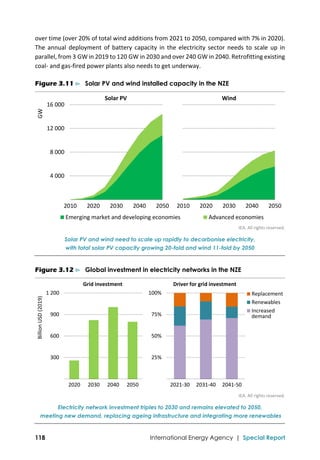  
118 International Energy Agency | Special Report
over time (over 20% of total wind additions from 2021 to 2050, compared with 7% in 2020). 
The annual deployment of battery capacity in the electricity sector needs to scale up in 
parallel, from 3 GW in 2019 to 120 GW in 2030 and over 240 GW in 2040. Retrofitting existing 
coal‐ and gas‐fired power plants also needs to get underway. 
Figure 3.11 ⊳ Solar PV and wind installed capacity in the NZE
 
IEA. All rights reserved.
Solar PV and wind need to scale up rapidly to decarbonise electricity,
with total solar PV capacity growing 20-fold and wind 11-fold by 2050
Figure 3.12 ⊳ Global investment in electricity networks in the NZE
 
IEA. All rights reserved.
Electricity network investment triples to 2030 and remains elevated to 2050,
meeting new demand, replacing ageing infrastructure and integrating more renewables
4 000
8 000
12 000
16 000
2010 2020 2030 2040 2050
GW
Emerging market and developing economies Advanced economies
Solar PV
2010 2020 2030 2040 2050
Wind
 300
 600
 900
1 200
2020 2030 2040 2050
Billion USD (2019)
Grid investment
25%
50%
75%
100%
2021‐30 2031‐40 2041‐50
Replacement
Renewables
Increased
demand
Driver for grid investment
 