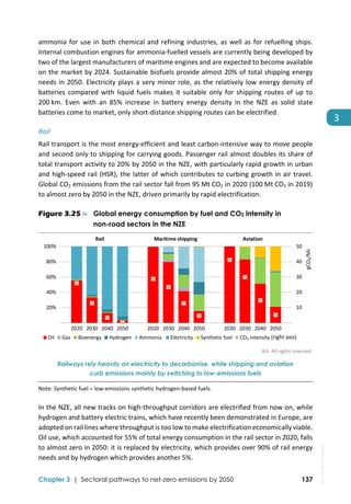  
Chapter 3 | Sectoral pathways to net-zero emissions by 2050 137
3
ammonia for use in both chemical and refining industries, as well as for refuelling ships. 
Internal combustion engines for ammonia‐fuelled vessels are currently being developed by 
two of the largest manufacturers of maritime engines and are expected to become available 
on the market by 2024. Sustainable biofuels provide almost 20% of total shipping energy 
needs in 2050. Electricity plays a very minor role, as the relatively low energy density of 
batteries  compared  with  liquid  fuels  makes  it  suitable  only  for  shipping  routes  of  up  to 
200 km.  Even  with  an  85%  increase  in  battery  energy  density  in  the  NZE  as  solid  state 
batteries come to market, only short‐distance shipping routes can be electrified.  
Rail 
Rail transport is the most energy‐efficient and least carbon‐intensive way to move people 
and second only to shipping for carrying goods. Passenger rail almost doubles its share of 
total transport activity to 20% by 2050 in the NZE, with particularly rapid growth in urban 
and high‐speed rail (HSR), the latter of which contributes to curbing growth in air travel. 
Global CO2 emissions from the rail sector fall from 95 Mt CO2 in 2020 (100 Mt CO2 in 2019) 
to almost zero by 2050 in the NZE, driven primarily by rapid electrification. 
Figure 3.25 ⊳ Global energy consumption by fuel and CO2 intensity in
non-road sectors in the NZE
 
IEA. All rights reserved.
Railways rely heavily on electricity to decarbonise, while shipping and aviation
curb emissions mainly by switching to low-emissions fuels
Note: Synthetic fuel = low‐emissions synthetic hydrogen‐based fuels. 
In the NZE, all new tracks on high‐throughput corridors are electrified from now on, while 
hydrogen and battery electric trains, which have recently been demonstrated in Europe, are 
adopted on rail lines where throughput is too low to make electrification economically viable. 
Oil use, which accounted for 55% of total energy consumption in the rail sector in 2020, falls 
to almost zero in 2050: it is replaced by electricity, which provides over 90% of rail energy 
needs and by hydrogen which provides another 5%. 
10
20
30
40
50
 20%
 40%
 60%
 80%
 100%
2020 2030 2040 2050 2020 2030 2040 2050 2020 2030 2040 2050
gCO₂/MJ
Oil Gas Bioenergy Hydrogen Ammonia Electricity Synthetic fuel CO₂ intensity
Rail Maritime shipping Aviation
(right axis)
IEA.
All
rights
reserved.
 