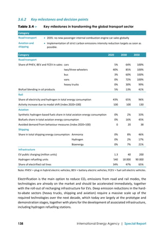  
138 International Energy Agency | Special Report
3.6.2 Key milestones and decision points 
Table 3.4 ⊳ Key milestones in transforming the global transport sector
Category 
 
Road transport   2035: no new passenger internal combustion engine car sales globally 
Aviation and 
shipping 
 Implementation of strict carbon emissions intensity reduction targets as soon as 
possible. 
Category  2020  2030  2050 
Road transport       
Share of PHEV, BEV and FCEV in sales:  cars  5%  64%  100% 
  two/three‐wheelers  40%  85%  100% 
  bus  3%  60%  100% 
  vans  0%  72%  100% 
  heavy trucks  0%  30%  99% 
Biofuel blending in oil products  5%  13%  41% 
Rail       
Share of electricity and hydrogen in total energy consumption  43%  65%  96% 
Activity increase due to modal shift (index 2020=100)  100  100  130 
Aviation       
Synthetic hydrogen‐based fuels share in total aviation energy consumption 0%  2%  33% 
Biofuels share in total aviation energy consumption  0%  16%  45% 
Avoided demand from behaviour measures (index 2020=100)  0  20  38 
Shipping       
Share in total shipping energy consumption:  Ammonia  0%  8%  46% 
  Hydrogen  0%  2%  17% 
  Bioenergy  0%  7%  21% 
Infrastructure       
EV public charging (million units)  1.3  40  200 
Hydrogen refuelling units  540  18 000  90 000 
Share of electrified rail lines  34%  47%  65% 
Note: PHEV = plug‐in hybrid electric vehicles; BEV = battery electric vehicles; FCEV = fuel cell electric vehicles. 
Electrification is the main option to reduce CO2 emissions from road and rail modes, the 
technologies are already on the market and should be accelerated immediately, together 
with the roll‐out of recharging infrastructure for EVs. Deep emission reductions in the hard‐
to‐abate  sectors  (heavy  trucks,  shipping  and  aviation)  require  a  massive  scale  up  of  the 
required technologies over the next decade, which today are largely at the prototype and 
demonstration stages, together with plans for the development of associated infrastructure, 
including hydrogen refuelling stations. 
 