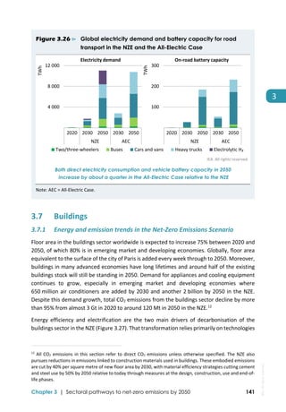  
Chapter 3 | Sectoral pathways to net-zero emissions by 2050 141
3
Figure 3.26 ⊳ Global electricity demand and battery capacity for road
transport in the NZE and the All-Electric Case
 
IEA. All rights reserved. 
Both direct electricity consumption and vehicle battery capacity in 2050
increase by about a quarter in the All-Electric Case relative to the NZE
Note: AEC = All‐Electric Case. 
3.7 Buildings 
3.7.1 Energy and emission trends in the Net‐Zero Emissions Scenario  
Floor area in the buildings sector worldwide is expected to increase 75% between 2020 and 
2050, of which 80% is in emerging market and developing economies. Globally, floor area 
equivalent to the surface of the city of Paris is added every week through to 2050. Moreover, 
buildings in many advanced economies have long lifetimes and around half of the existing 
buildings stock will still be standing in 2050. Demand for appliances and cooling equipment 
continues  to  grow,  especially  in  emerging  market  and  developing  economies  where 
650 million air conditioners are added by 2030 and another 2 billion by 2050 in the NZE. 
Despite this demand growth, total CO2 emissions from the buildings sector decline by more 
than 95% from almost 3 Gt in 2020 to around 120 Mt in 2050 in the NZE.12
   
Energy  efficiency  and  electrification  are  the  two  main  drivers  of  decarbonisation  of  the 
buildings sector in the NZE (Figure 3.27). That transformation relies primarily on technologies 
                                                                                                                                
12
 All CO2 emissions in this section refer to direct CO2 emissions unless otherwise specified. The NZE also 
pursues reductions in emissions linked to construction materials used in buildings. These embodied emissions 
are cut by 40% per square metre of new floor area by 2030, with material efficiency strategies cutting cement 
and steel use by 50% by 2050 relative to today through measures at the design, construction, use and end‐of‐
life phases. 
4 000
8 000
12 000
2020 2030 2050 2030 2050
NZE AEC
TWh
Two/three‐wheelers Buses Cars and vans Heavy trucks Electrolytic H₂
Electricity demand
 100
 200
 300
2020 2030 2050 2030 2050
NZE AEC
TWh
On‐road battery capacity
IEA.
All
rights
reserved.
 