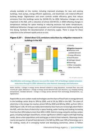  
142 International Energy Agency | Special Report
already  available  on  the  market,  including  improved  envelopes  for  new  and  existing 
buildings,  heat  pumps,  energy‐efficient  appliances,  and  bioclimatic  and  material‐efficient 
building  design.  Digitalisation  and  smart  controls  enable  efficiency  gains  that  reduce 
emissions  from  the  buildings  sector  by  350 Mt CO2  by  2050.  Behaviour  changes  are  also 
important in the NZE, with a reduction of almost 250 Mt CO2 in 2030 reflecting changes in 
temperature  settings  for  space  heating  or  reducing  excessive  hot  water  temperatures. 
Additional behaviour changes such as greater use of cold temperature clothes washing and 
line  drying,  facilitate  the  decarbonisation  of  electricity  supply.  There  is  scope  for  these 
reductions to be achieved rapidly and at no cost. 
Figure 3.27 ⊳ Global direct CO2 emissions reductions by mitigation measure in
buildings in the NZE
 
IEA. All rights reserved.
Electrification and energy efficiency account for nearly 70% of buildings-related emissions
reductions through to 2050, followed by solar thermal, bioenergy and behaviour
Notes: Activity = change in energy  service demand related to rising population, increased floor area and 
income per capita. Behaviour = change in energy service demand from user decisions, e.g. changing heating 
temperatures.  Avoided  demand  =  change  in  energy  service  demand  from  technology  developments,  e.g. 
digitalisation.  
Rapid shifts to zero‐carbon‐ready technologies see the share of fossil fuels in energy demand 
in the buildings sector drop to 30% by 2030, and to 2% by 2050 in the NZE. The share of 
electricity in the energy mix reaches almost 50% by 2030 and 66% by 2050, up from 33% in 
2020 (Figure 3.28). All end‐uses today dominated by fossil fuels are increasingly electrified in 
the NZE, with the share of electricity in space heating, water heating and cooking increasing 
from less than 20% today to more than 40% in 2050. District energy networks and low‐carbon 
gases, including hydrogen‐based fuels, remain significant in 2050 in regions with high heating 
needs, dense urban populations and existing gas or district heat networks. Bioenergy meets 
nearly one‐quarter of overall heat demand in the NZE by 2050, over 50% of bioenergy use is 
for  cooking,  nearly  all  in  emerging  market  and  developing  economies,  where  2.7 billion 
 1
 2
 3
 4
2020 2030 2050
Gt CO
2
Activity
Behaviour and
avoided demand
Energy efficiency
Electrification
Hydrogen‐based
Bioenergy
Other renewables
Other fuel shifts
+29%
‐51%
+96%
‐97%
Measures
Mitigation measures
Activity
 