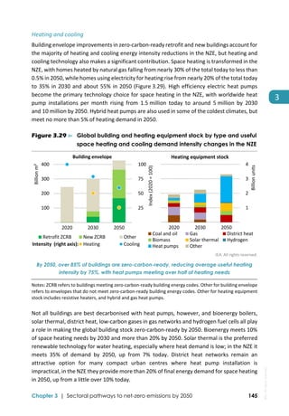  
Chapter 3 | Sectoral pathways to net-zero emissions by 2050 145
3
Heating and cooling 
Building envelope improvements in zero‐carbon‐ready retrofit and new buildings account for 
the majority of heating and cooling energy intensity reductions in the NZE, but heating and 
cooling technology also makes a significant contribution. Space heating is transformed in the 
NZE, with homes heated by natural gas falling from nearly 30% of the total today to less than 
0.5% in 2050, while homes using electricity for heating rise from nearly 20% of the total today 
to 35% in 2030 and about 55% in 2050 (Figure 3.29). High efficiency electric heat pumps 
become the primary technology choice for space heating in the NZE, with worldwide heat 
pump  installations  per  month  rising  from  1.5 million  today  to  around  5 million  by  2030 
and 10 million by 2050. Hybrid heat pumps are also used in some of the coldest climates, but 
meet no more than 5% of heating demand in 2050. 
Figure 3.29 ⊳ Global building and heating equipment stock by type and useful
space heating and cooling demand intensity changes in the NZE
 
IEA. All rights reserved.
By 2050, over 85% of buildings are zero-carbon-ready, reducing average useful heating
intensity by 75%, with heat pumps meeting over half of heating needs
Notes: ZCRB refers to buildings meeting zero‐carbon‐ready building energy codes. Other for building envelope 
refers to envelopes that do not meet zero‐carbon‐ready building energy codes. Other for heating equipment 
stock includes resistive heaters, and hybrid and gas heat pumps. 
Not all buildings are best decarbonised with heat pumps, however, and bioenergy boilers, 
solar thermal, district heat, low‐carbon gases in gas networks and hydrogen fuel cells all play 
a role in making the global building stock zero‐carbon‐ready by 2050. Bioenergy meets 10% 
of space heating needs by 2030 and more than 20% by 2050. Solar thermal is the preferred 
renewable technology for water heating, especially where heat demand is low; in the NZE it 
meets  35%  of  demand  by  2050,  up  from  7%  today.  District  heat  networks  remain  an 
attractive  option  for  many  compact  urban  centres  where  heat  pump  installation  is 
impractical, in the NZE they provide more than 20% of final energy demand for space heating 
in 2050, up from a little over 10% today. 
 25
 50
 75
 100
 100
 200
 300
 400
2020 2030 2050
Index (2020 = 100)
Billion m²
Retrofit ZCRB New ZCRB Other
Heating Cooling
Building envelope
Intensity (right axis):
 1
 2
 3
 4
2020 2030 2050
Billion units
Coal and oil Gas District heat
Biomass Solar thermal Hydrogen
Heat pumps Other
Heating equipment stock
IEA.
All
rights
reserved.
 