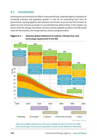 152 International Energy Agency | Special Report
4.1 Introduction 
Achieving net‐zero emissions by 2050 is a monumental task, especially against a backdrop of 
increasing  economic  and  population  growth.  It  calls  for  an  unwavering  focus  from  all 
governments, working together with industries and citizens, to ensure that the transition to 
global net‐zero emissions proceeds in a co‐ordinated way without delay. In this chapter, we 
look at what the changes that deliver net‐zero emissions globally by 2050 in the NZE would 
mean for the economy, the energy industry, citizens and governments. 
Figure 4.1 ⊳ Selected global milestones for policies, infrastructure and
technology deployment in the NZE
IEA. All rights reserved.
There are multiple milestones on the way to global net-zero emissions by 2050.
If any sector lags, it may prove impossible to make up the difference elsewhere.
‐5
0
5
10
15
20
25
30
35
40
2020 2025 2030 2035 2040 2045 2050
Gt CO₂
Buildings Transport Industry Electricity and heat Other
2045
150 Mt low‐carbon hydrogen
850 GW electrolysers
435 Mt low‐carbon hydrogen
3 000 GW electrolysers
4 Gt CO2 captured
Phase‐out of 
unabated coal in 
advanced economies
2030
Universal energy access
60% of global car 
sales are electric
1 020 GW annual solar 
and wind additions
All new buildings are 
zero‐carbon‐ready
Most new clean 
technologies in heavy 
industry demonstrated 
at scale
All industrial 
electric motor sales 
are best in class
No new ICE car sales
2035
Overall net‐zero 
emissions electricity in 
advanced economies
Most appliances and 
cooling systems sold 
are best in class
50% of heavy truck 
sales are electric
7.6 Gt CO2 captured
No new unabated 
coal plants approved 
for development
2021
2025
No new sales of 
fossil fuel boilers
2040
More than 90% of 
heavy industrial 
production is 
low‐emissions
2050
Almost 70% of 
electricity generation 
globally from solar PV 
and wind
More than 85% 
of buildings are 
zero‐carbon‐ready
50% of heating demand 
met by heat pumps
Phase‐out of all 
unabated coal and oil 
power plants
Net‐zero emissions 
electricity globally
50% of fuels used 
in aviation are 
low‐emissions
Around 90% of existing 
capacity in heavy 
industries reaches end
of investment cycle
50% of existing 
buildings retrofitted 
to zero‐carbon‐ready 
levels
No new oil and gas 
fields approved for 
development; no 
new coal mines or 
mine extensions
 