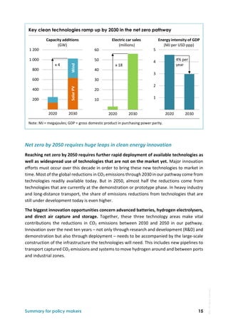  
Summary for policy makers 15
Key clean technologies ramp up by 2030 in the net zero pathway
Note: MJ = megajoules; GDP = gross domestic product in purchasing power parity. 
Net zero by 2050 requires huge leaps in clean energy innovation 
Reaching net zero by 2050 requires further rapid deployment of available technologies as 
well as widespread use of technologies that are not on the market yet. Major innovation 
efforts must occur over this decade in order to bring these new technologies to market in 
time. Most of the global reductions in CO2 emissions through 2030 in our pathway come from 
technologies  readily  available  today.  But  in  2050,  almost  half  the  reductions  come  from 
technologies that are currently at the demonstration or prototype phase. In heavy industry 
and long‐distance transport, the share of emissions reductions from technologies that are 
still under development today is even higher. 
The biggest innovation opportunities concern advanced batteries, hydrogen electrolysers, 
and  direct  air  capture  and  storage.  Together,  these  three  technology  areas  make  vital 
contributions  the  reductions  in  CO2  emissions  between  2030  and  2050  in  our  pathway. 
Innovation over the next ten years – not only through research and development (R&D) and 
demonstration but also through deployment – needs to be accompanied by the large‐scale 
construction of the infrastructure the technologies will need. This includes new pipelines to 
transport captured CO2 emissions and systems to move hydrogen around and between ports 
and industrial zones. 
 
 10
 20
 30
 40
 50
 60
2020 2030
x 18
 200
 400
 600
 800
1 000
1 200
2020 2030
x 4
Solar PV
Wind
Capacity additions
(GW)
Electric car sales
(millions)
Energy intensity of GDP
(MJ per USD ppp)
 1
 2
 3
 4
 5
2020 2030
4% per 
year
IEA.
All
rights
reserved.
 