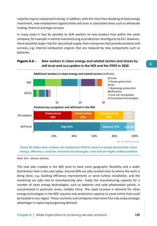  
Chapter 4 | Wider implications of achieving net-zero emissions 159
4 
majority require substantial training. In addition, with the more than doubling of total energy 
investment, new employment opportunities will arise in associated areas such as wholesale 
trading, financial and legal services. 
In many cases it may be possible to shift workers to new product lines within the same 
company, for example in vehicle manufacturing as production reconfigures to EVs. However, 
there would be larger risks for specialised supply chain companies that provide products and 
services, e.g. internal combustion engines that are replaced by new components such as 
batteries.  
Figure 4.6 ⊳ New workers in clean energy and related sectors and shares by
skill level and occupation in the NZE and the STEPS in 2030
 
IEA. All rights reserved.
About 30 million new workers are needed by 2030 to meet increased demand for clean
energy, efficiency, and low-emissions technologies; over half are highly skilled positions
Note: EVs = electric vehicles. 
The  new  jobs  created  in  the  NZE  tend  to  have  more  geographic  flexibility  and  a  wider 
distribution than is the case today. Around 40% are jobs located close to where the work is 
being  done,  e.g.  building  efficiency  improvements  or  wind  turbine  installation,  and  the 
remaining  are  jobs  tied  to  manufacturing  sites.  Today  the  manufacturing  capacity  for  a 
number of clean energy technologies, such as batteries and solar photovoltaic panels, is 
concentrated  in  particular  areas,  notably  China.  The  rapid  increase  in  demand  for  clean 
energy technologies in the NZE requires new production capacity to come online that could 
be located in any region. Those countries and companies that move first may enjoy strategic 
advantages in capturing burgeoning demand. 
 10  20  30
STEPS
NZE
Grids
Power generation
EVs
Bioenergy production
Efficiency
End‐use renewables
Innovative technologies
Additional workers in clean energy and related sectors (millions)
Skill level
Occupation
20% 40% 60% 80% 100%
Professional
38%
Construction
23%
High 65% Medium 27% Low 8%
Positions by occupation and skill level in the NZE
Manufacturing
28%
Other
12%
IEA.
All
rights
reserved.
 