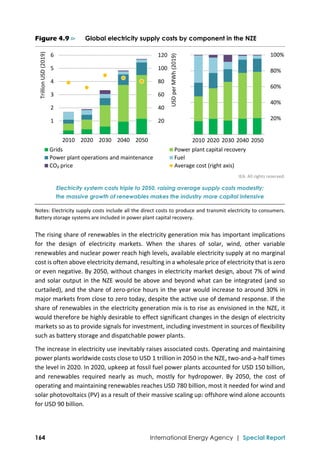  
164 International Energy Agency | Special Report
Figure 4.9 ⊳ Global electricity supply costs by component in the NZE
 
IEA. All rights reserved.
Electricity system costs triple to 2050, raising average supply costs modestly;
the massive growth of renewables makes the industry more capital intensive
Notes: Electricity supply costs include all the direct costs to produce and transmit electricity to consumers. 
Battery storage systems are included in power plant capital recovery. 
The rising share of renewables in the electricity generation mix has important implications 
for  the  design  of  electricity  markets.  When  the  shares  of  solar,  wind,  other  variable 
renewables and nuclear power reach high levels, available electricity supply at no marginal 
cost is often above electricity demand, resulting in a wholesale price of electricity that is zero 
or even negative. By 2050, without changes in electricity market design, about 7% of wind 
and solar output in the NZE would be above and beyond what can be integrated (and so 
curtailed), and the share of zero‐price hours in the year would increase to around 30% in 
major markets from close to zero today, despite the active use of demand response. If the 
share of renewables in the electricity generation mix is to rise as envisioned in the NZE, it 
would therefore be highly desirable to effect significant changes in the design of electricity 
markets so as to provide signals for investment, including investment in sources of flexibility 
such as battery storage and dispatchable power plants. 
The increase in electricity use inevitably raises associated costs. Operating and maintaining 
power plants worldwide costs close to USD 1 trillion in 2050 in the NZE, two‐and‐a‐half times 
the level in 2020. In 2020, upkeep at fossil fuel power plants accounted for USD 150 billion, 
and  renewables  required  nearly  as  much,  mostly  for  hydropower.  By  2050,  the  cost  of 
operating and maintaining renewables reaches USD 780 billion, most it needed for wind and 
solar photovoltaics (PV) as a result of their massive scaling up: offshore wind alone accounts 
for USD 90 billion.  
 20
 40
 60
 80
 100
 120
 1
 2
 3
 4
 5
 6
2010 2020 2030 2040 2050
USD per MWh (2019)
Grids Power plant capital recovery
Power plant operations and maintenance Fuel
CO₂ price Average cost (right axis)
Trillion USD (2019)
20%
40%
60%
80%
100%
2010 2020 2030 2040 2050
 
