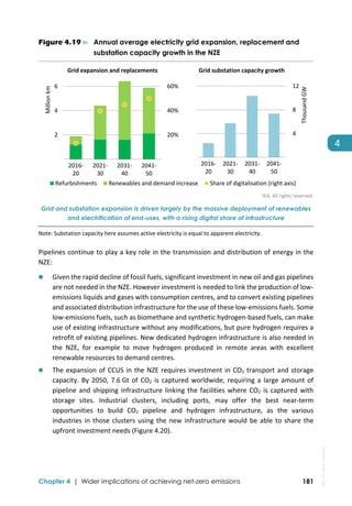  
Chapter 4 | Wider implications of achieving net-zero emissions 181
4 
Figure 4.19 ⊳ Annual average electricity grid expansion, replacement and
substation capacity growth in the NZE
 
IEA. All rights reserved.
Grid and substation expansion is driven largely by the massive deployment of renewables
and electrification of end-uses, with a rising digital share of infrastructure
Note: Substation capacity here assumes active electricity is equal to apparent electricity.  
Pipelines continue to play a key role in the transmission and distribution of energy in the 
NZE: 
 Given the rapid decline of fossil fuels, significant investment in new oil and gas pipelines 
are not needed in the NZE. However investment is needed to link the production of low‐
emissions liquids and gases with consumption centres, and to convert existing pipelines 
and associated distribution infrastructure for the use of these low‐emissions fuels. Some 
low‐emissions fuels, such as biomethane and synthetic hydrogen‐based fuels, can make 
use of existing infrastructure without any modifications, but pure hydrogen requires a 
retrofit of existing pipelines. New dedicated hydrogen infrastructure is also needed in 
the  NZE,  for  example  to  move  hydrogen  produced  in  remote  areas  with  excellent 
renewable resources to demand centres.  
 The expansion of CCUS in the NZE requires investment in CO2 transport and storage 
capacity. By 2050, 7.6 Gt of CO2 is captured worldwide, requiring a large amount of 
pipeline and shipping infrastructure linking the facilities where CO2 is captured with 
storage  sites.  Industrial  clusters,  including  ports,  may  offer  the  best  near‐term 
opportunities  to  build  CO2  pipeline  and  hydrogen  infrastructure,  as  the  various 
industries in those clusters using the new infrastructure would be able to share the 
upfront investment needs (Figure 4.20). 
20%
40%
60%
 2
 4
 6
2016‐
20
2021‐
30
2031‐
40
2041‐
50
Million km
Refurbishments Renewables and demand increase Share of digitalisation (right axis)
Grid expansion and replacements
 4
 8
 12
2016‐
20
2021‐
30
2031‐
40
2041‐
50
Thousand GW
Grid substation capacity growth
IEA.
All
rights
reserved.
 