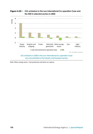  
190 International Energy Agency | Special Report
Figure 4.25 ⊳ CO2 emissions in the Low International Co-operation Case and
the NZE in selected sectors in 2050
IEA. All rights reserved.
CO2 emissions in 2050 in the Low International Co-operation Case
are concentrated in the industry and transport sectors
Note: Other energy sector = fuel production and direct air capture. 
 
‐ 2
0
 2
 4
 6
 8
Heavy
industry
Aviation and
shipping
Trucks Electricity
generation
Other energy
sector
Cars Light
industry
Gt CO₂
Low International Co‐operation Case NZE
 