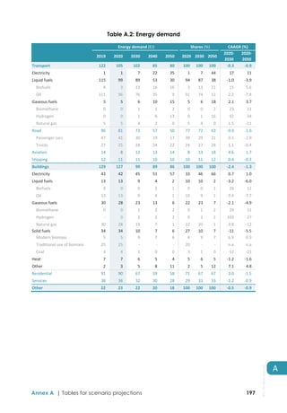 Table A.2: Energy demand
Energy demand (EJ) Shares (%) CAAGR (%)
2019 2020 2030 2040 2050 2020 2030 2050
2020‐
2030
2020‐
2050
Transport 122    105    102    85    80    100   100   100   ‐0.3    ‐0.9   
Electricity 1    1    7    22    35    1   7   44   17    11   
Liquid fuels 115    99    89    53    30    94   87   38   ‐1.0    ‐3.9   
Biofuels 4    3    13    16    16    3   13   21   15    5.6   
Oil 111    96    76    35    9    91   74   12   ‐2.2    ‐7.4   
Gaseous fuels 5    5    6    10    15    5   6   18   2.1    3.7   
Biomethane 0    0    1    1    2    0   0   2   23    11   
Hydrogen 0    0    1    6    13    0   1   16   92    34   
Natural gas 5    5    4    2    0    5   4   0   ‐1.5    ‐11   
Road 90    81    73    57    50    77   72   63   ‐0.9    ‐1.6   
Passenger cars 47    41    30    19    17    39   29   21   ‐3.1    ‐2.9   
Trucks 27    25    28    24    22    24   27   28   1.1    ‐0.4   
Aviation 14    8    13    13    14    8   13   18   4.6    1.7   
Shipping 12    11    11    10    10    10   11   12   0.4    ‐0.3   
Buildings 129    127    99    89    86    100   100   100   ‐2.4    ‐1.3   
Electricity 43    42    45    51    57    33   46   66   0.7    1.0   
Liquid fuels 13    13    9    4    2    10   10   2   ‐3.2    ‐6.0   
Biofuels 0    0    0    1    1    0   0   1   26    12   
Oil 13    13    9    4    1    10   9   1   ‐3.4    ‐7.7   
Gaseous fuels 30    28    23    13    6    22   23   7   ‐2.1    ‐4.9   
Biomethane 0    0    1    2    2    0   1   2   29    11   
Hydrogen ‐    0    2    2    2    0   2   2   103    27   
Natural gas 30    28    19    7    1    22   20   1   ‐3.8    ‐12   
Solid fuels 34    34    10    7    6    27   10   7   ‐11    ‐5.5   
Modern biomass 5    5    9    7    6    4   9   7   6.9    0.9   
Traditional use of biomass 25    25    ‐    ‐    ‐    20   ‐   ‐   n.a.   n.a.  
Coal 4    4    1    0    0    3   1   0   ‐12    ‐21   
Heat 7    7    6    5    4    5   6   5   ‐1.2    ‐1.6   
Other 2    3    5    8    11    2   5   12   7.1    4.8   
Residential 91    90    67    59    58    71   67   67   ‐3.0    ‐1.5   
Services 38    36    32    30    28    29   33   33   ‐1.2    ‐0.9   
Other 22    23    22    20    18    100   100   100   ‐0.5    ‐0.9   
Annex A | Tables for scenario projections 197
A
IEA.
All
rights
reserved.
 