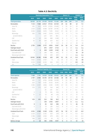 Table A.3: Electricity
Electricity Generation (TWh) Shares (%) CAAGR (%)
2019 2020 2030 2040 2050 2020 2030 2050
2020‐
2030
2020‐
2050
Total generation 26 922  26 778  37 316  56 553  71 164  100   100   100   3.4    3.3   
Renewables 7 153  7 660  22 817  47 521  62 333  29   61   88   12    7.2   
Solar PV  665   821  6 970  17 031  23 469  3   19   33   24    12   
Wind 1 423  1 592  8 008  18 787  24 785  6   21   35   18    9.6   
Hydro 4 294  4 418  5 870  7 445  8 461  17   16   12   2.9    2.2   
Bioenergy  665   718  1 407  2 676  3 279  3   4   5   7.0    5.2   
   of which BECCS ‐  ‐   129   673   842  ‐   0   1   n.a.   n.a.  
CSP  14   14   204   880  1 386  0   1   2   31    17   
Geothermal  92   94   330   625   821  0   1   1   13    7.5   
Marine  1   2   27   77   132  0   0   0   28    14   
Nuclear 2 792  2 698  3 777  4 855  5 497  10   10   8   3.4    2.4   
Hydrogen‐based ‐  ‐   875  1 857  1 713  ‐   2   2   n.a.   n.a.  
Fossil fuels with CCUS  1   4   459  1 659  1 332  0   1   2   61    21   
Coal with CCUS  1   4   289   966   663  0   1   1   54    19   
Natural gas with CCUS ‐  ‐   170   694   669  ‐   0   1   n.a.   n.a.  
Unabated fossil fuels 16 941  16 382  9 358   632   259  61   25   0   ‐5.4    ‐13   
Coal 9 832  9 426  2 947   0   0  35   8   0   ‐11    ‐40   
Natural gas 6 314  6 200  6 222   626   253  23   17   0   0.0    ‐10   
Oil  795   756   189   6   6  3   1   0   ‐13    ‐15   
Electrical Capacity (GW) Shares (%) CAAGR (%)
2019 2020 2030 2040 2050 2020 2030 2050
2020‐
2030
2020‐
2050
Total capacity 7 484  7 795  14 933  26 384  33 415  100   100   100   6.7    5.0   
Renewables 2 707  2 994  10 293  20 732  26 568  38   69   80   13    7.5   
Solar PV  603   737  4 956  10 980  14 458  9   33   43   21    10   
Wind  623   737  3 101  6 525  8 265  9   21   25   15    8.4   
Hydro 1 306  1 327  1 804  2 282  2 599  17   12   8   3.1    2.3   
Bioenergy  153   171   297   534   640  2   2   2   5.7    4.5   
   of which BECCS ‐  ‐   28   125   152  ‐   0   0   n.a.   n.a.  
CSP  6   6   73   281   426  0   0   1   28    15   
Geothermal  15   15   52   98   126  0   0   0   13    7.4   
Marine  1   1   11   32   55  0   0   0   34    16   
Nuclear  415   415   515   730   812  5   3   2   2.2    2.3   
Hydrogen‐based ‐  ‐   139  1 455  1 867  ‐   1   6   n.a.   n.a.  
Fossil fuels with CCUS  0   1   81   312   394  0   1   1   66    25   
Coal with CCUS  0   1   53   182   222  0   0   1   59    22   
Natural gas with CCUS ‐  ‐   28   130   171  ‐   0   1   n.a.   n.a.  
Unabated fossil fuels 4 351  4 368  3 320  1 151   677  56   22   2   ‐2.7    ‐6.0   
Coal 2 124  2 117  1 192   432   158  27   8   0   ‐5.6    ‐8.3   
Natural gas 1 788  1 829  1 950   679   495  23   13   1   0.6    ‐4.3   
Oil  440   422   178   39   25  5   1   0   ‐8.3    ‐9.0   
Battery storage  11   18   585  2 005  3 097  0   4   9   42    19   
International Energy Agency | Special Report
198
 