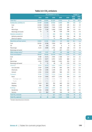 Table A.4: CO2
emissions
A
CAAGR (%)
2019    2020    2030    2040    2050   
2020‐
2030
2020‐
2050
Total CO2* 35 926    33 903    21 147    6 316     0    ‐4.6    ‐55.4   
Combustion activities (+) 33 499    31 582    19 254    6 030     940    ‐4.8    ‐11   
Coal 14 660    14 110    5 915    1 299     195    ‐8.3    ‐13   
Oil 11 505    10 264    7 426    3 329     928    ‐3.2    ‐7.7   
Natural gas 7 259    7 138    5 960    1 929     566    ‐1.8    ‐8.1   
Bioenergy and waste  75     71    ‐ 48    ‐ 528    ‐ 748    n.a.   n.a.  
Industry removals (‐)  1     1     214     914    1 186    75    28   
Biofuels production  1     1     142     385     553    68    24   
Direct air capture ‐    ‐     71     528     633    n.a.   n.a.  
Electricity and heat sectors 13 821    13 504    5 816    ‐ 81    ‐ 369    ‐8.1    n.a.  
Coal 10 035    9 786    2 950     102     69    ‐11    ‐15   
Oil  655     628     173     6     6    ‐12    ‐14   
Natural gas 3 131    3 089    2 781     268     128    ‐1.0    ‐10   
Bioenergy and waste ‐    ‐    ‐ 87    ‐ 457    ‐ 572    n.a.   n.a.  
Other energy sector* 1 457    1 472     679    ‐ 85    ‐ 368    ‐7.4    n.a.  
Final consumption* 20 647    18 928    14 723    7 011    1 370    ‐2.5    ‐8.4   
Coal 4 486    4 171    2 935    1 186     117    ‐3.5    ‐11   
Oil 10 272    9 077    6 973    3 242     880    ‐2.6    ‐7.5   
Natural gas 3 451    3 332    2 668    1 453     303    ‐2.2    ‐7.7   
Bioenergy and waste  75     71     40    ‐ 70    ‐ 176    ‐5.6    n.a.  
Industry* 8 903    8 478    6 892    3 485     519    ‐2.0    ‐8.9   
Iron and steel 2 507    2 349    1 778     859     220    ‐2.7    ‐7.6   
Chemicals 1 344    1 296    1 199     654     66    ‐0.8    ‐9.5   
Cement 2 461    2 334    1 899     906     133    ‐2.0    ‐9.1   
Transport 8 290    7 153    5 719    2 686     689    ‐2.2    ‐7.5   
Road 6 116    5 483    4 077    1 793     340    ‐2.9    ‐8.9   
Passenger cars 3 121    2 746    1 626     547     85    ‐5.1    ‐11   
Trucks 1 835    1 721    1 614     890     198    ‐0.6    ‐6.9   
Aviation 1 019     621     783     469     210    2.4    ‐3.5   
Shipping  883     800     705     348     122    ‐1.3    ‐6.1   
Buildings 3 007    2 860    1 809     685     122    ‐4.5    ‐10   
Residential 2 030    1 968    1 377     541     108    ‐3.5    ‐9.2   
Services  977     892     432     144     14    ‐7.0    ‐13   
Total CO2 removals  1     1     317    1 457    1 936    79    29   
Total CO2 captured  40     40    1 665    5 619    7 602    45    19   
*Includes industrial process emissions.
CO2 emissions (Mt CO2)
199
Annex A | Tables for scenario projections
IEA.
All
rights
reserved.
 