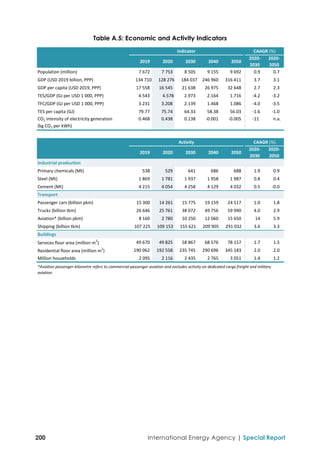 Table A.5: Economic and Activity Indicators
International Energy Agency | Special Report
200
Indicator CAAGR (%)
2019  2020  2030  2040  2050 
2020‐
2030
2020‐
2050
Population (million) 7 672  7 753  8 505  9 155  9 692  0.9    0.7   
GDP (USD 2019 billion, PPP) 134 710 128 276 184 037 46 960
2 316 411 3.7    3.1   
17 558  16 545  21 638  26 975  32 648  2.7    2.3   
4.543  4.578 2.973  2.164  1.716  ‐4.2    ‐3.2   
GDP per capita (USD 2019, PPP)
TES/GDP (GJ per USD 1 000, PPP)
TFC/GDP (GJ per USD 1 000, PPP) 3.231  3.208  2.139  1.468  1.086  ‐4.0    ‐3.5   
TES per capita (GJ) 79.77  75.74  64.33  58.38  56.03  ‐1.6    ‐1.0   
CO2 intensity of electricity generation
(kg CO2 per kWh)
0.468  0.438  0.138  ‐0.001  ‐0.005  ‐11     n.a.
Activity CAAGR (%)
2019  2020  2030  2040  2050 
2020‐
2030
2020‐
2050
Industrial production
 538   529   641   686   688  1.9    0.9   
1 869  1 781  1 937  1 958  1 987  0.8    0.4   
Primary chemicals (Mt)
Steel (Mt)
Cement (Mt) 4 215  4 054  4 258  4 129  4 032  0.5    ‐0.0   
Transport
15 300  14 261  15 775  19 159  24 517  1.0    1.8   
26 646  25 761  38 072  49 756  59 990  4.0    2.9   
8 160  2 780  10 250  12 060  15 650  14    5.9   
Passenger cars (billion pkm)
Trucks (billion tkm)
Aviation* (billion pkm)
Shipping (billion tkm) 107 225 109 153 155 621 209 905 291 032 3.6    3.3   
Buildings
49 670  49 825  58 867  68 576  78 157  1.7    1.5   
190 062  192 558  235 745  290 696  345 183  2.0    2.0   
Services floor area (million m2
)
Residential floor area (million m2
)
Million households 2 095  2 116  2 435  2 765  3 051  1.4    1.2   
*Aviation passenger‐kilometre refers to commercial passenger aviation and excludes activity on dedicated cargo freight and military
aviation.
 
