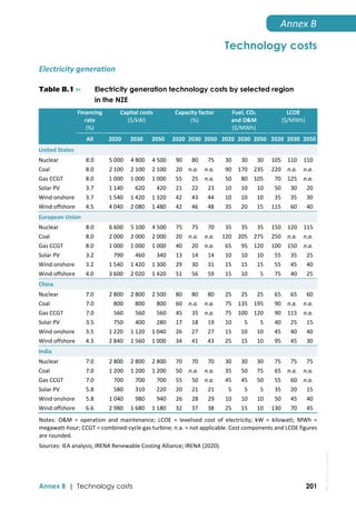  
Annex B | Technology costs 201
Annex B 
Technology costs
Electricity generation 
Table B.1 ⊳ Electricity generation technology costs by selected region
in the NZE
  Financing 
rate  
(%) 
  Capital costs 
($/kW) 
Capacity factor 
(%) 
Fuel, CO2  
and O&M 
($/MWh) 
LCOE  
($/MWh) 
   All  2020  2030  2050  2020 2030 2050 2020 2030 2050 2020  2030  2050 
United States     
Nuclear  8.0  5 000  4 800 4 500 90  80  75  30  30  30  105  110  110 
Coal  8.0  2 100  2 100 2 100 20  n.a.  n.a.  90  170  235  220  n.a.  n.a. 
Gas CCGT  8.0  1 000  1 000 1 000 55  25  n.a.  50  80  105  70  125  n.a. 
Solar PV  3.7  1 140  620 420 21  22  23  10  10  10  50  30  20 
Wind onshore  3.7  1 540  1 420 1 320 42  43  44  10  10  10  35  35  30 
Wind offshore  4.5  4 040  2 080 1 480 42  46  48  35  20  15  115  60  40 
European Union   
Nuclear  8.0  6 600  5 100 4 500 75  75  70  35  35  35  150  120  115 
Coal  8.0  2 000  2 000 2 000 20  n.a.  n.a.  120  205  275  250  n.a.  n.a. 
Gas CCGT  8.0  1 000  1 000 1 000 40  20  n.a.  65  95  120  100  150  n.a. 
Solar PV  3.2  790  460 340 13  14  14  10  10  10  55  35  25 
Wind onshore  3.2  1 540  1 420 1 300 29  30  31  15  15  15  55  45  40 
Wind offshore  4.0  3 600  2 020 1 420 51  56  59  15  10  5  75  40  25 
China   
Nuclear  7.0  2 800  2 800 2 500 80  80  80  25  25  25  65  65  60 
Coal  7.0  800  800 800 60  n.a.  n.a.  75  135  195  90  n.a.  n.a. 
Gas CCGT  7.0  560  560 560 45  35  n.a.  75  100  120  90  115  n.a. 
Solar PV  3.5  750  400 280 17  18  19  10  5  5  40  25  15 
Wind onshore  3.5  1 220  1 120 1 040 26  27  27  15  10  10  45  40  40 
Wind offshore  4.3  2 840  1 560 1 000 34  41  43  25  15  10  95  45  30 
India   
Nuclear  7.0  2 800  2 800 2 800 70  70  70  30  30  30  75  75  75 
Coal  7.0  1 200  1 200 1 200 50  n.a.  n.a.  35  50  75  65  n.a.  n.a. 
Gas CCGT  7.0  700  700 700 55  50  n.a.  45  45  50  55  60  n.a. 
Solar PV  5.8  580  310 220 20  21  21  5  5  5  35  20  15 
Wind onshore  5.8  1 040  980 940 26  28  29  10  10  10  50  45  40 
Wind offshore  6.6  2 980  1 680 1 180 32  37  38  25  15  10  130  70  45 
Notes:  O&M  =  operation  and  maintenance;  LCOE  =  levelised  cost  of  electricity;  kW  =  kilowatt;  MWh  = 
megawatt‐hour; CCGT = combined‐cycle gas turbine; n.a. = not applicable. Cost components and LCOE figures 
are rounded.  
Sources: IEA analysis; IRENA Renewable Costing Alliance; IRENA (2020). 
IEA.
All
rights
reserved.
 