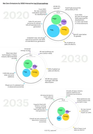 Net Zero Emissions by 2050 Interactive iea.li/nzeroadmap
2035
2020
2030
Industry
Other
Power Transport
Unabated coal, natural gas
and oil account for over 60%
of total electricity generation
Solar PV and wind
accounts for almost
10% of total electricity
generation
Retrofit rates below
1% globally
Fossil fuels account for
almost 80% of TES
40 Mt CO2
captured
5% of global car
sales are electric
33.9
Total CO2
emissions (Gt)
Buildings
2.9Gt
8.5Gt
1.9Gt
13.5Gt 7.2Gt
From 2021:
No new oil and gas
fields approved for
development;
no new coal mines
or mine extensions
From 2021:
No new unabated
coal plants approved
for development
Most new clean
technologies in heavy
industry demonstrated
at scale
60% of global car
sales are electric
150 Mt low-carbon
hydrogen; 850 GW
electrolysers
All new buildings are
zero-carbon-ready
Universal
energy access
1 020 GW annual
solar and wind
additions
Phase-out of unabated coal
in advanced economies
Industry
Other
Power Transport
Buildings
1.8Gt
6.9Gt
0.9Gt
5.8Gt 5.7Gt
21.1
Total CO2
emissions (Gt)
All industrial electric
motor sales are
best in class
Virtually all heavy industry
capacity additions are
innovative low-emissions
routes
No new internal
combustion
engine car sales
50% of heavy truck
sales are electric
4 Gt CO2
captured
Overall net-zero emissions
electricity in advanced
economies
Most appliances and
cooling systems sold
are best in class
Capacity fitted with
CCUS or co-firing
hydrogen-based
fuels reaches 6% of
total generation
Industry
Other
Power
Transport
Buildings
1.2Gt
5.2Gt
0.1Gt
2.1Gt
4.1Gt
12.8
Total CO2
emissions (Gt)
 